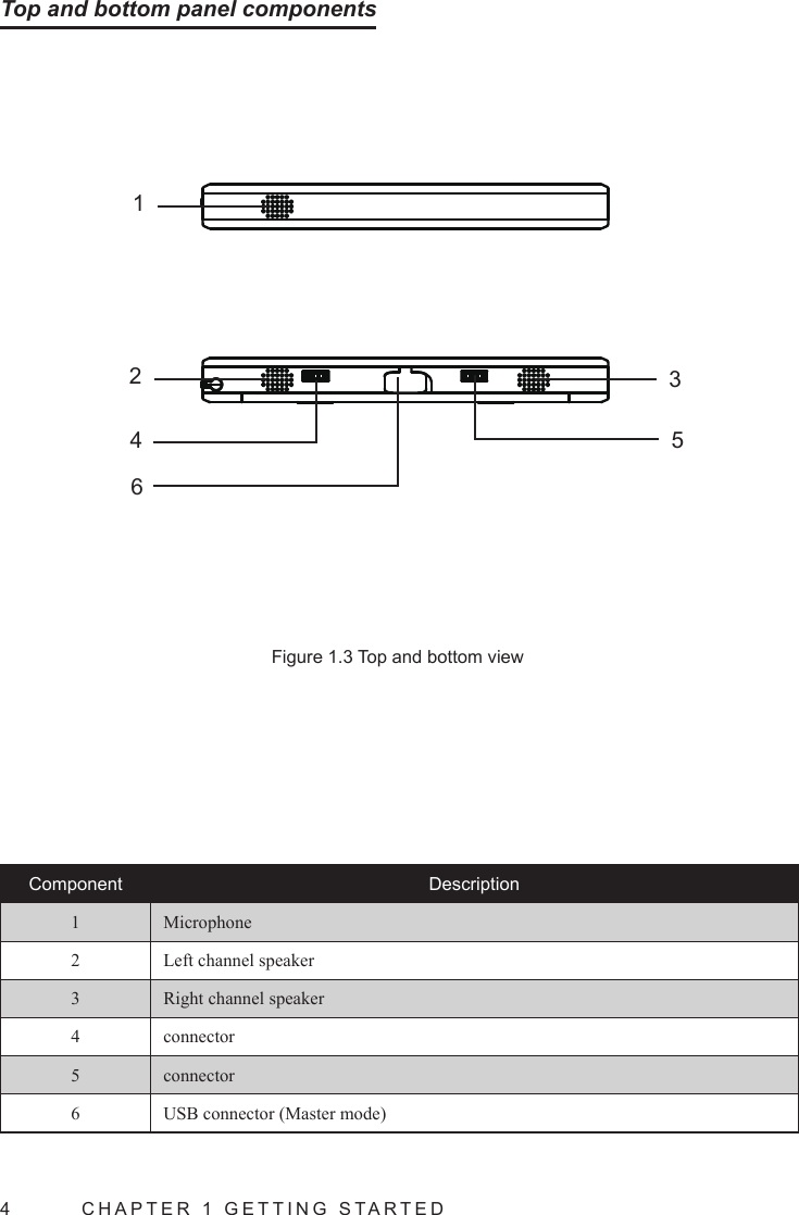 4  CHAPTER 1 GETTING STARTEDTop and bottom panel components1Figure 1.3 Top and bottom viewComponent Description1 Microphone2 Left channel speaker3 Right channel speaker4 connector5 connector6USB connector (Master mode)32465