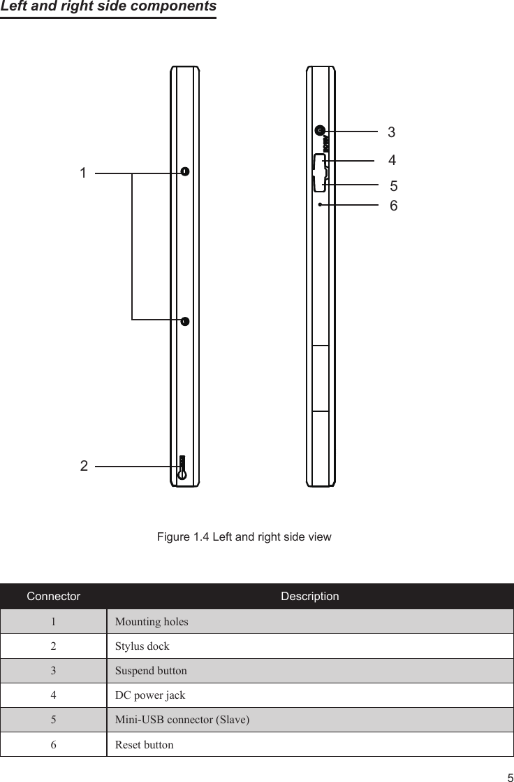 5Left and right side componentsFigure 1.4 Left and right side view564123Connector Description1 Mounting holes2 Stylus dock3 Suspend button4 DC power jack5Mini-USB connector (Slave)6 Reset button
