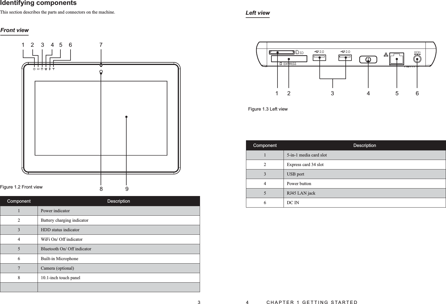 3Identifying components This section describes the parts and connectors on the machine. Front view12 3456 798Figure 1.2 Front viewComponent Description1 Power indicator2 Battery charging indicator3 HDD status indicator4 WiFi On/ Off indicator5 Bluetooth On/ Off indicator6Built-in Microphone7Camera (optional)810.1-inch touch panel4  CHAPTER 1 GETTING STARTEDLeft view1Figure 1.3 Left viewComponent Description1 5-in-1 media card slot2 Express card 34 slot3 USB port4 Power button5 RJ45 LAN jack6 DC IN32456