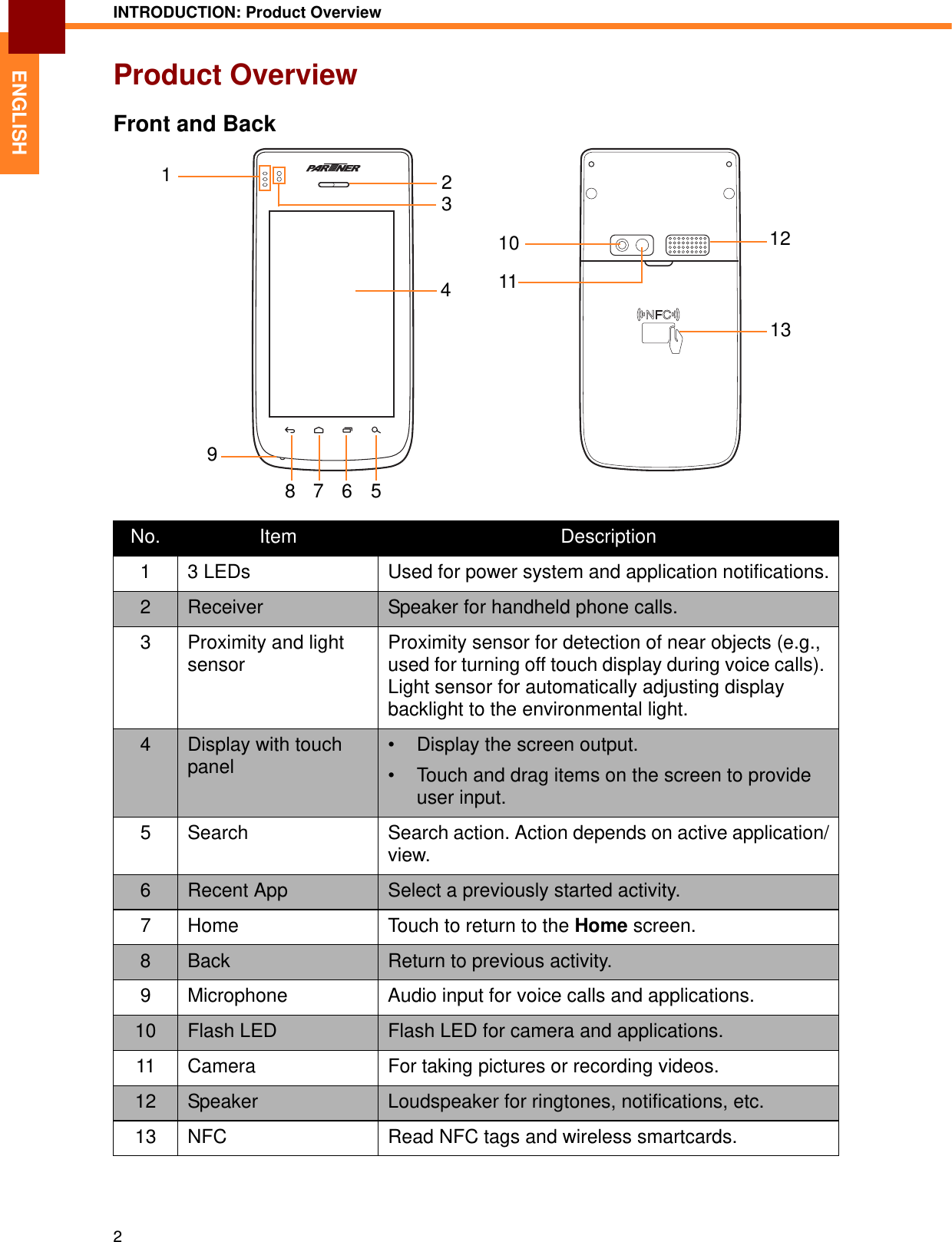 INTRODUCTION: Product Overview2ENGLISHProduct OverviewFront and BackNo. Item Description1 3 LEDs Used for power system and application notifications.2Receiver Speaker for handheld phone calls.3 Proximity and light sensorProximity sensor for detection of near objects (e.g., used for turning off touch display during voice calls). Light sensor for automatically adjusting display backlight to the environmental light.4Display with touch panel• Display the screen output.• Touch and drag items on the screen to provide user input.5 Search Search action. Action depends on active application/view.6Recent App Select a previously started activity.7 Home Touch to return to the Home screen.8Back Return to previous activity.9 Microphone Audio input for voice calls and applications.10 Flash LED Flash LED for camera and applications.11 Camera For taking pictures or recording videos.12 Speaker Loudspeaker for ringtones, notifications, etc.13 NFC Read NFC tags and wireless smartcards.41210 121381176593