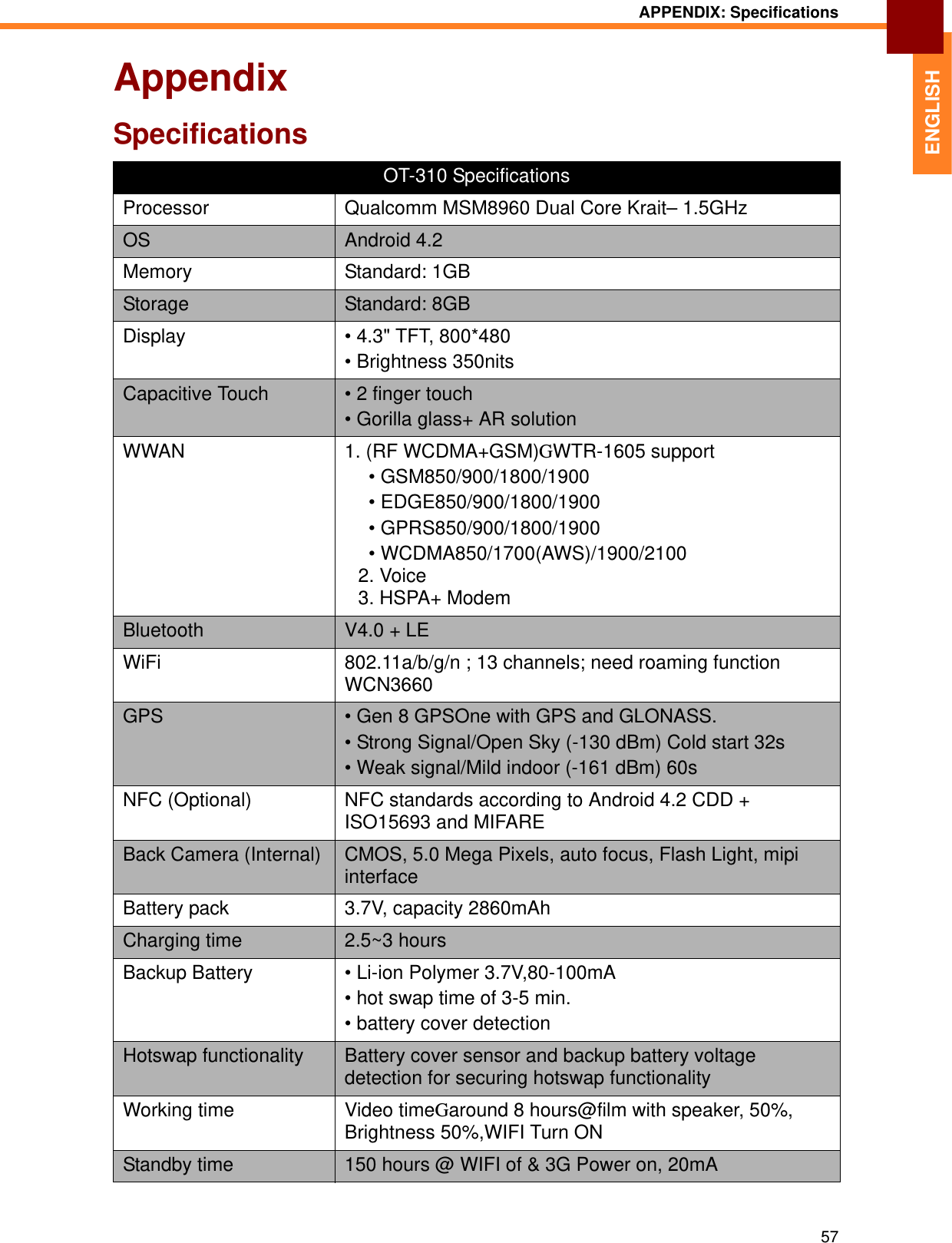 APPENDIX: Specifications57ENGLISHAppendixSpecificationsOT-310 SpecificationsProcessor Qualcomm MSM8960 Dual Core Krait– 1.5GHzOS Android 4.2Memory Standard: 1GBStorage Standard: 8GBDisplay • 4.3&quot; TFT, 800*480• Brightness 350nitsCapacitive Touch • 2 finger touch • Gorilla glass+ AR solutionWWAN 1. (RF WCDMA+GSM)GWTR-1605 support• GSM850/900/1800/1900 • EDGE850/900/1800/1900 • GPRS850/900/1800/1900 • WCDMA850/1700(AWS)/1900/2100  2. Voice3. HSPA+ ModemBluetooth V4.0 + LEWiFi 802.11a/b/g/n ; 13 channels; need roaming function WCN3660GPS  • Gen 8 GPSOne with GPS and GLONASS.• Strong Signal/Open Sky (-130 dBm) Cold start 32s• Weak signal/Mild indoor (-161 dBm) 60s NFC (Optional) NFC standards according to Android 4.2 CDD + ISO15693 and MIFAREBack Camera (Internal) CMOS, 5.0 Mega Pixels, auto focus, Flash Light, mipi interfaceBattery pack 3.7V, capacity 2860mAhCharging time  2.5~3 hoursBackup Battery • Li-ion Polymer 3.7V,80-100mA• hot swap time of 3-5 min.• battery cover detectionHotswap functionality Battery cover sensor and backup battery voltage detection for securing hotswap functionalityWorking time Video timeGaround 8 hours@film with speaker, 50%, Brightness 50%,WIFI Turn ON Standby time 150 hours @ WIFI of &amp; 3G Power on, 20mA