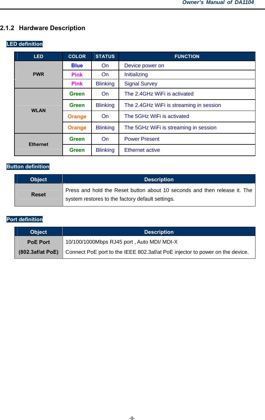 Owner’s Manual of DA1104  -9-  2.1.2 Hardware Description LED definition LED   COLOR  STATUS  FUNCTION Blue On Device power on Pink On Initializing PWR Pink Blinking Signal Survey Green On The 2.4GHz WiFi is activated Green Blinking The 2.4GHz WiFi is streaming in session Orange On The 5GHz WiFi is activated WLAN Orange Blinking The 5GHz WiFi is streaming in session Green On Power Present Ethernet Green Blinking Ethernet active  Button definition Object  Description Reset  Press and hold the Reset button about 10 seconds and then release it. The system restores to the factory default settings.  Port definition Object  Description PoE Port (802.3af/at PoE) 10/100/1000Mbps RJ45 port , Auto MDI/ MDI-X Connect PoE port to the IEEE 802.3af/at PoE injector to power on the device.    