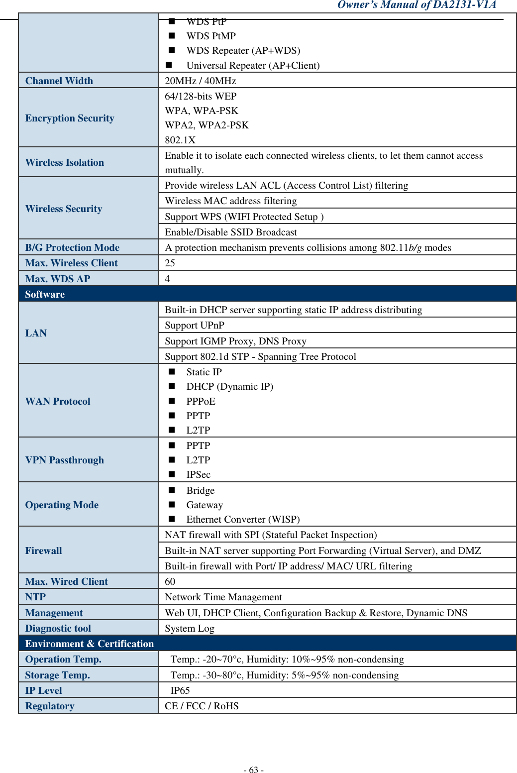 Owner’s Manual of DA2131-V1A - 63 - WDS PtPWDS PtMPWDS Repeater (AP+WDS)Universal Repeater (AP+Client)Channel Width 20MHz / 40MHz Encryption Security 64/128-bits WEP WPA, WPA-PSK WPA2, WPA2-PSK 802.1X Wireless Isolation Enable it to isolate each connected wireless clients, to let them cannot access mutually. Wireless Security Provide wireless LAN ACL (Access Control List) filtering Wireless MAC address filtering Support WPS (WIFI Protected Setup ) Enable/Disable SSID Broadcast B/G Protection Mode A protection mechanism prevents collisions among 802.11b/g modes Max. Wireless Client 25 Max. WDS AP 4 Software LAN Built-in DHCP server supporting static IP address distributing Support UPnP Support IGMP Proxy, DNS Proxy Support 802.1d STP - Spanning Tree Protocol WAN Protocol Static IPDHCP (Dynamic IP)PPPoEPPTPL2TPVPN Passthrough PPTPL2TPIPSecOperating Mode BridgeGatewayEthernet Converter (WISP)Firewall NAT firewall with SPI (Stateful Packet Inspection) Built-in NAT server supporting Port Forwarding (Virtual Server), and DMZ Built-in firewall with Port/ IP address/ MAC/ URL filtering Max. Wired Client 60 NTP Network Time Management Management Web UI, DHCP Client, Configuration Backup &amp; Restore, Dynamic DNS Diagnostic tool System Log Environment &amp; Certification Operation Temp. Temp.: -20~70°c, Humidity: 10%~95% non-condensing Storage Temp. Temp.: -30~80°c, Humidity: 5%~95% non-condensing IP Level IP65 Regulatory CE / FCC / RoHS 