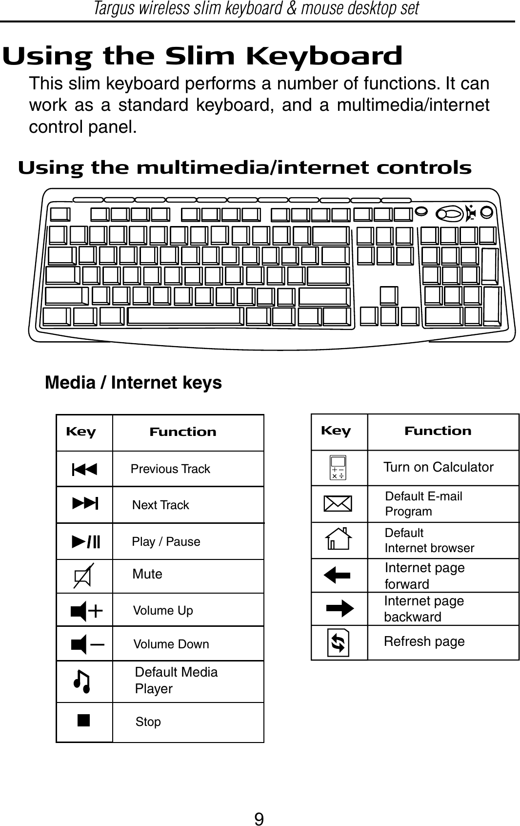 Using the Slim KeyboardThis slim keyboard performs a number of functions. It can work as a standard keyboard, and a multimedia/internet control panel.Using the multimedia/internet controlsMedia / Internet keysKey FunctionDefaultInternet browserDefault E-mailProgramTurn on CalculatorInternet pageforwardInternet pagebackwardRefresh pagePrevious TrackNext TrackPlay / PauseVolume DownVolume UpStopKey FunctionDefault MediaPlayerMuteTargus wireless slim keyboard &amp; mouse desktop set9