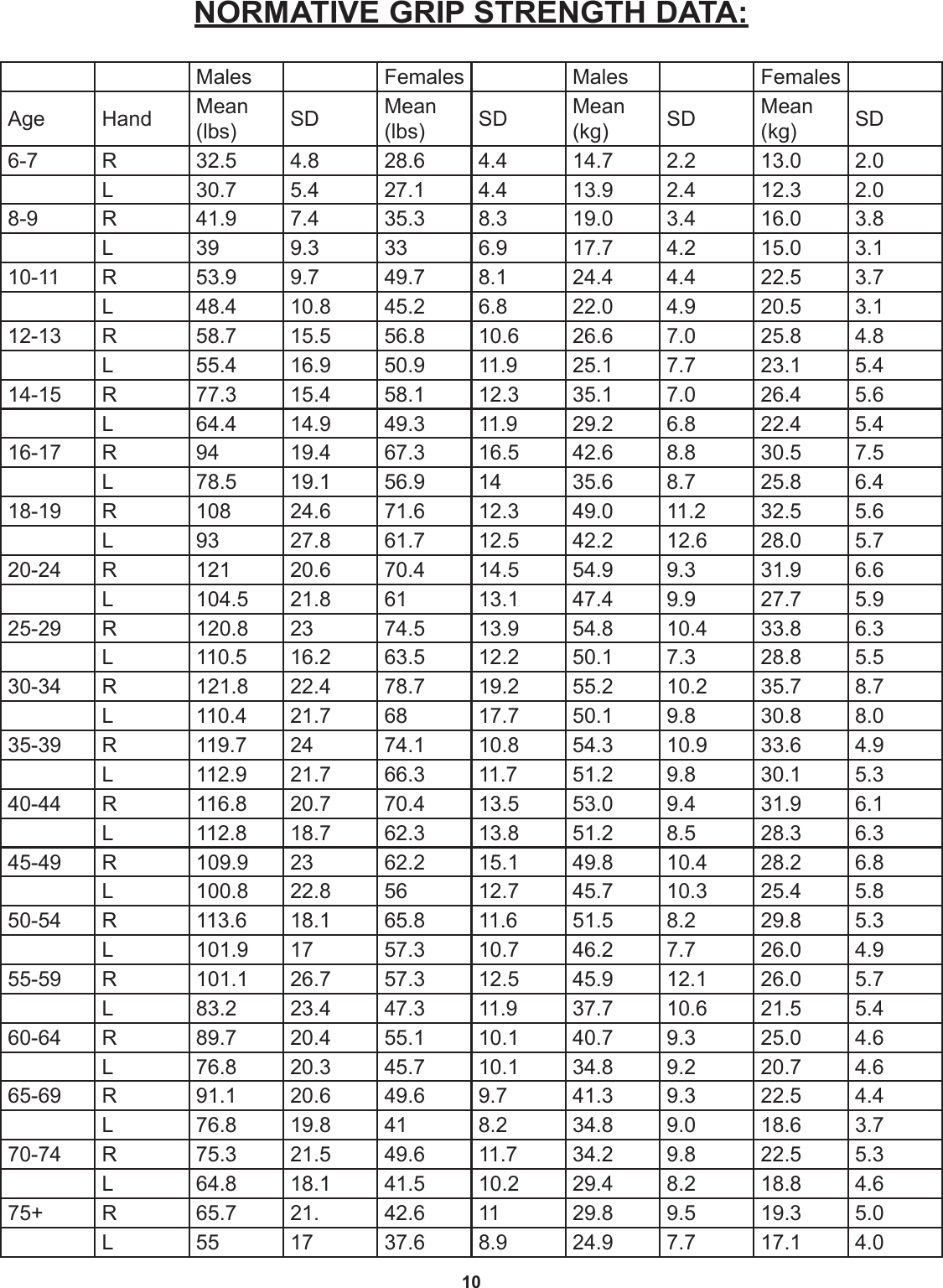 10Males Females Males FemalesAge Hand Mean (lbs) SD Mean (lbs) SD Mean (kg) SD Mean (kg) SD6-7 R 32.5 4.8 28.6 4.4 14.7 2.2 13.0 2.0L30.7 5.4 27.1 4.4 13.9 2.4 12.3 2.08-9 R41.9 7.4 35.3 8.3 19.0 3.4 16.0 3.8L 39 9.3 33 6.9 17.7 4.2 15.0 3.110-11 R 53.9 9.7 49.7 8.1 24.4 4.4 22.5 3.7L 48.4 10.8 45.2 6.8 22.0 4.9 20.5 3.112-13 R58.7 15.5 56.8 10.6 26.6 7.0 25.8 4.8L 55.4 16.9 50.9 11.9 25.1 7.7 23.1 5.414-15 R77.3 15.4 58.1 12.3 35.1 7.0 26.4 5.6L 64.4 14.9 49.3 11.9 29.2 6.8 22.4 5.416-17 R 94 19.4 67.3 16.5 42.6 8.8 30.5 7.5L78.5 19.1 56.9 14 35.6 8.7 25.8 6.418-19 R108 24.6 71.6 12.3 49.0 11.2 32.5 5.6L 93 27.8 61.7 12.5 42.2 12.6 28.0 5.720-24 R121 20.6 70.4 14.5 54.9 9.3 31.9 6.6L104.5 21.8 61 13.1 47.4 9.9 27.7 5.925-29 R120.8 23 74.5 13.9 54.8 10.4 33.8 6.3L110.5 16.2 63.5 12.2 50.1 7.3 28.8 5.530-34 R121.8 22.4 78.7 19.2 55.2 10.2 35.7 8.7L110.4 21.7 68 17.7 50.1 9.8 30.8 8.035-39 R119.7 24 74.1 10.8 54.3 10.9 33.6 4.9L112.9 21.7 66.3 11.7 51.2 9.8 30.1 5.340-44 R116.8 20.7 70.4 13.5 53.0 9.4 31.9 6.1L112.8 18.7 62.3 13.8 51.2 8.5 28.3 6.345-49 R109.9 23 62.2 15.1 49.8 10.4 28.2 6.8L100.8 22.8 56 12.7 45.7 10.3 25.4 5.850-54 R113.6 18.1 65.8 11.6 51.5 8.2 29.8 5.3L101.9 17 57.3 10.7 46.2 7.7 26.0 4.955-59 R101.1 26.7 57.3 12.5 45.9 12.1 26.0 5.7L 83.2 23.4 47.3 11.9 37.7 10.6 21.5 5.460-64 R89.7 20.4 55.1 10.1 40.7 9.3 25.0 4.6L76.8 20.3 45.7 10.1 34.8 9.2 20.7 4.665-69 R91.1 20.6 49.6 9.7 41.3 9.3 22.5 4.4L76.8 19.8 41 8.2 34.8 9.0 18.6 3.770-74 R75.3 21.5 49.6 11.7 34.2 9.8 22.5 5.3L 64.8 18.1 41.5 10.2 29.4 8.2 18.8 4.675+ R65.7 21. 42.6 11  29.8 9.5 19.3 5.0L 55 17 37.6 8.9 24.9 7.7 17.1 4.0NORMATIVE GRIP STRENGTH DATA: