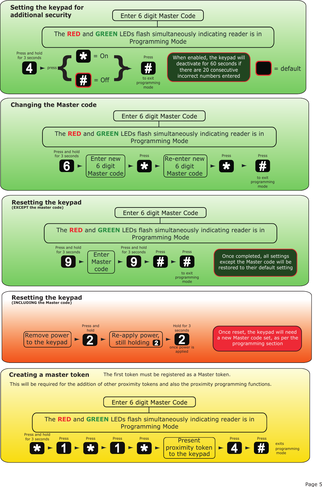 Page 5Remove power to the keypadResetting the keypad(INCLUDING the Master code)Press and holdHold for 3 secondsonce power is applied2Re-apply power,still holding  2Once reset, the keypad will need a new Master code set, as per theprogramming section2Enter new6 digit Master codeRe-enter new 6 digit Master code* *Press PressChanging the Master codeEnter 6 digit Master CodeThe RED and GREEN LEDs flash simultaneously indicating reader is in Programming ModePress and hold for 3 seconds6#Pressto exit programming modeEnterMaster codePressResetting the keypad(EXCEPT the master code)Enter 6 digit Master CodeThe RED and GREEN LEDs flash simultaneously indicating reader is in Programming ModePress and hold for 3 seconds#Pressto exit programming mode9Press and hold for 3 seconds9#Once completed, all settings except the Master code will be restored to their default settingPresentproximity tokento the keypadCreating a master tokenEnter 6 digit Master CodeThe RED and GREEN LEDs flash simultaneously indicating reader is in Programming ModePress and holdfor 3 seconds*1*1*4#PressexitsprogrammingmodePressPressPressPressPressThe first token must be registered as a Master token.This will be required for the addition of other proximity tokens and also the proximity programming functions.#PressSetting the keypad for additional securityto exit programming modeEnter 6 digit Master CodeThe RED and GREEN LEDs flash simultaneously indicating reader is in Programming ModePress and hold for 3 seconds *#= On= Off{press }= default4When enabled, the keypad will deactivate for 60 seconds if there are 20 consecutive incorrect numbers entered 