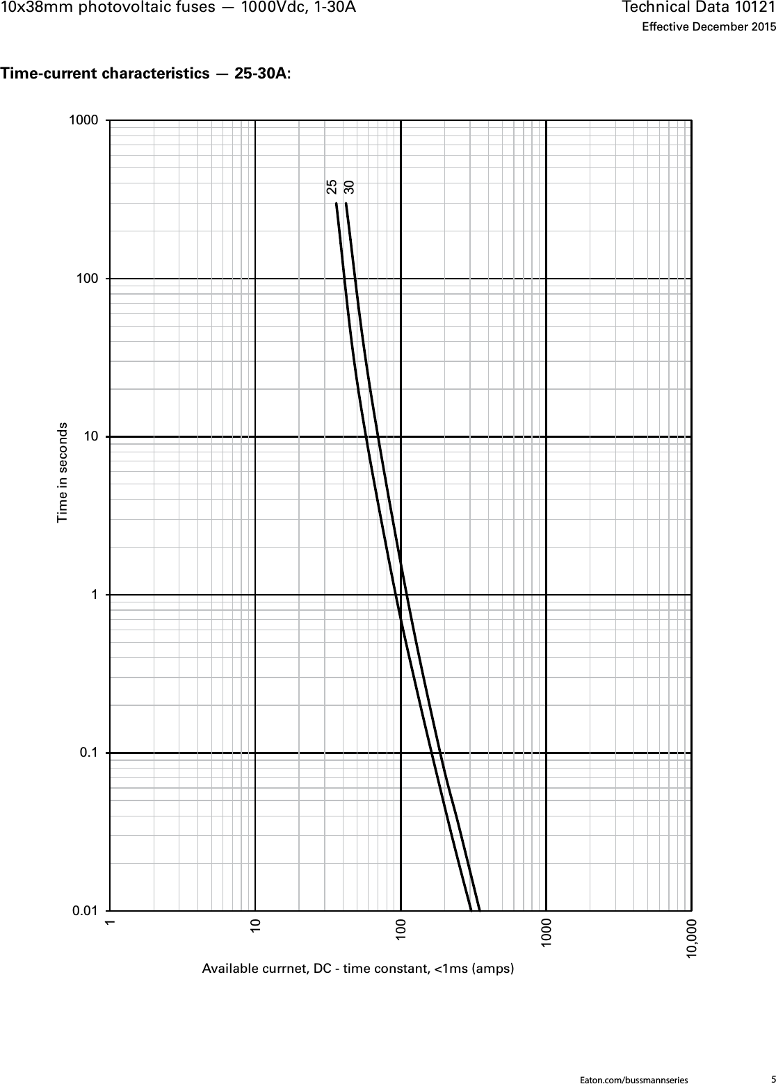 Page 5 of 6 - Bussmann 10x38mm 1000Vdc PV Fuse Data Sheet No. 10121  Brochure