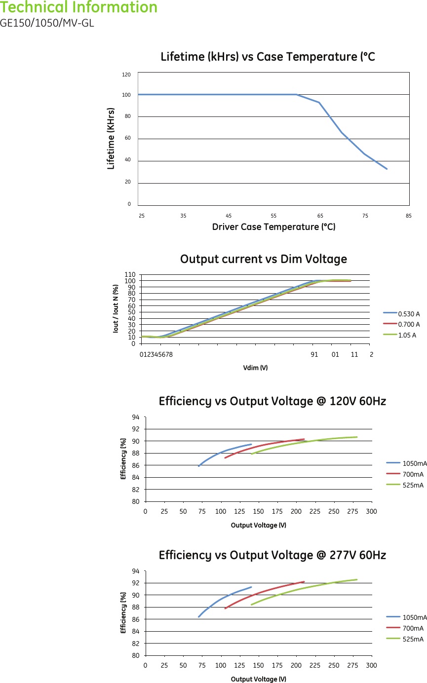 Page 3 of 5 - GE LED Power Supply Outddoor Dimming Driver GE150/1050/MV-GL — Datasheet | OLP3063