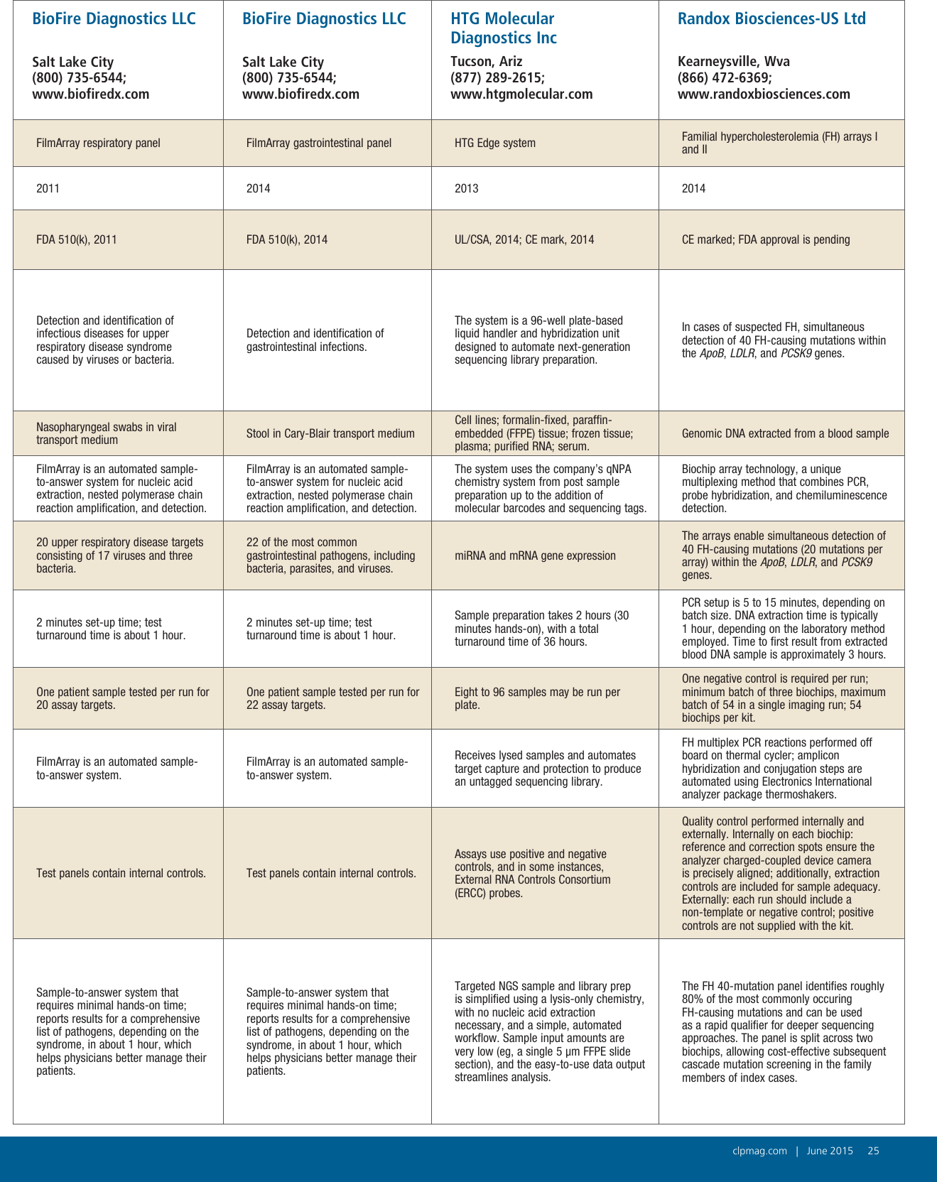 Page 2 of 3 - 1506-Tech-Guide-Molecular-Probes-Reagents-Assays