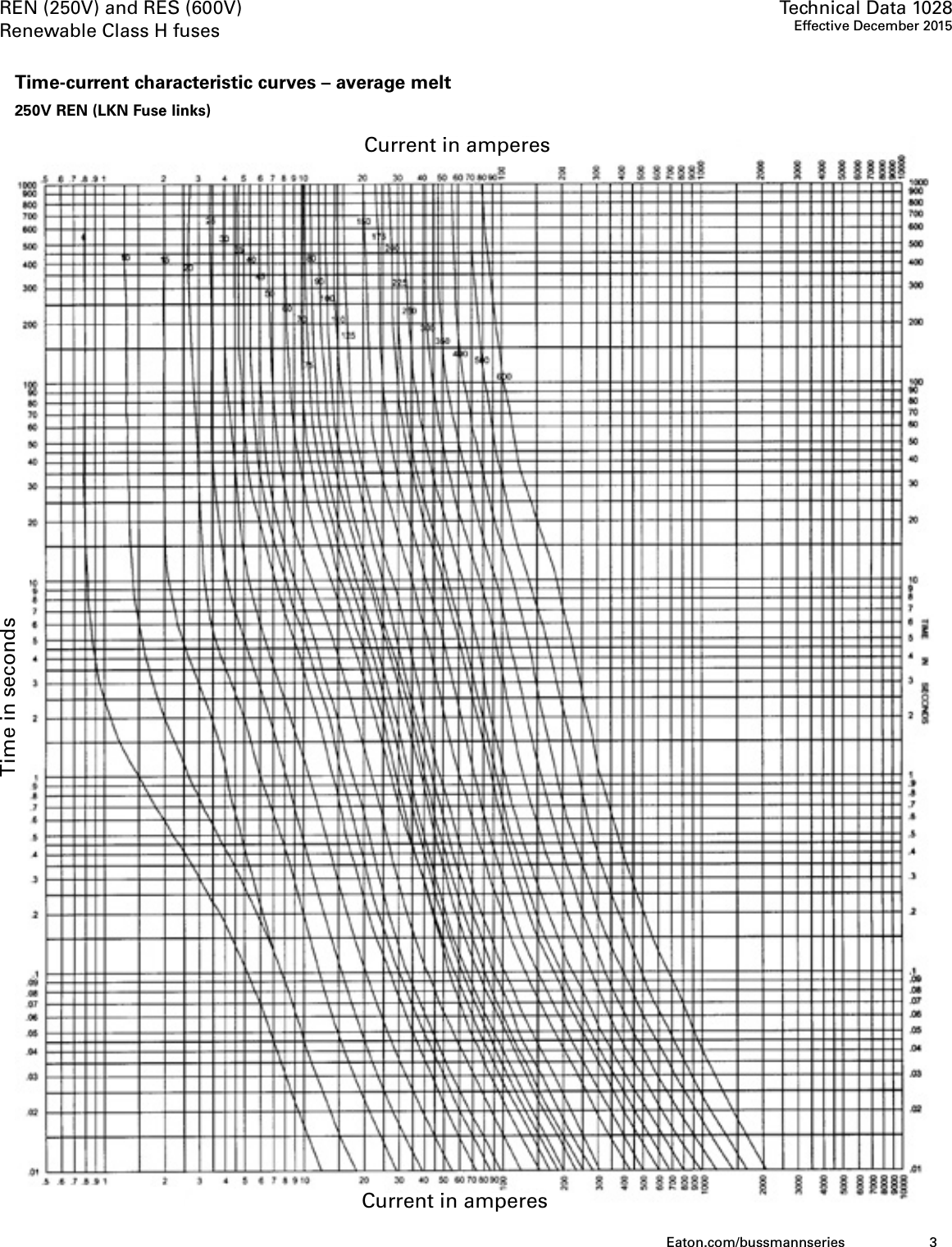 Page 3 of 5 - Bussmann Series REN And RES Renewable Fuse Data Sheet No. 1028  Brochure