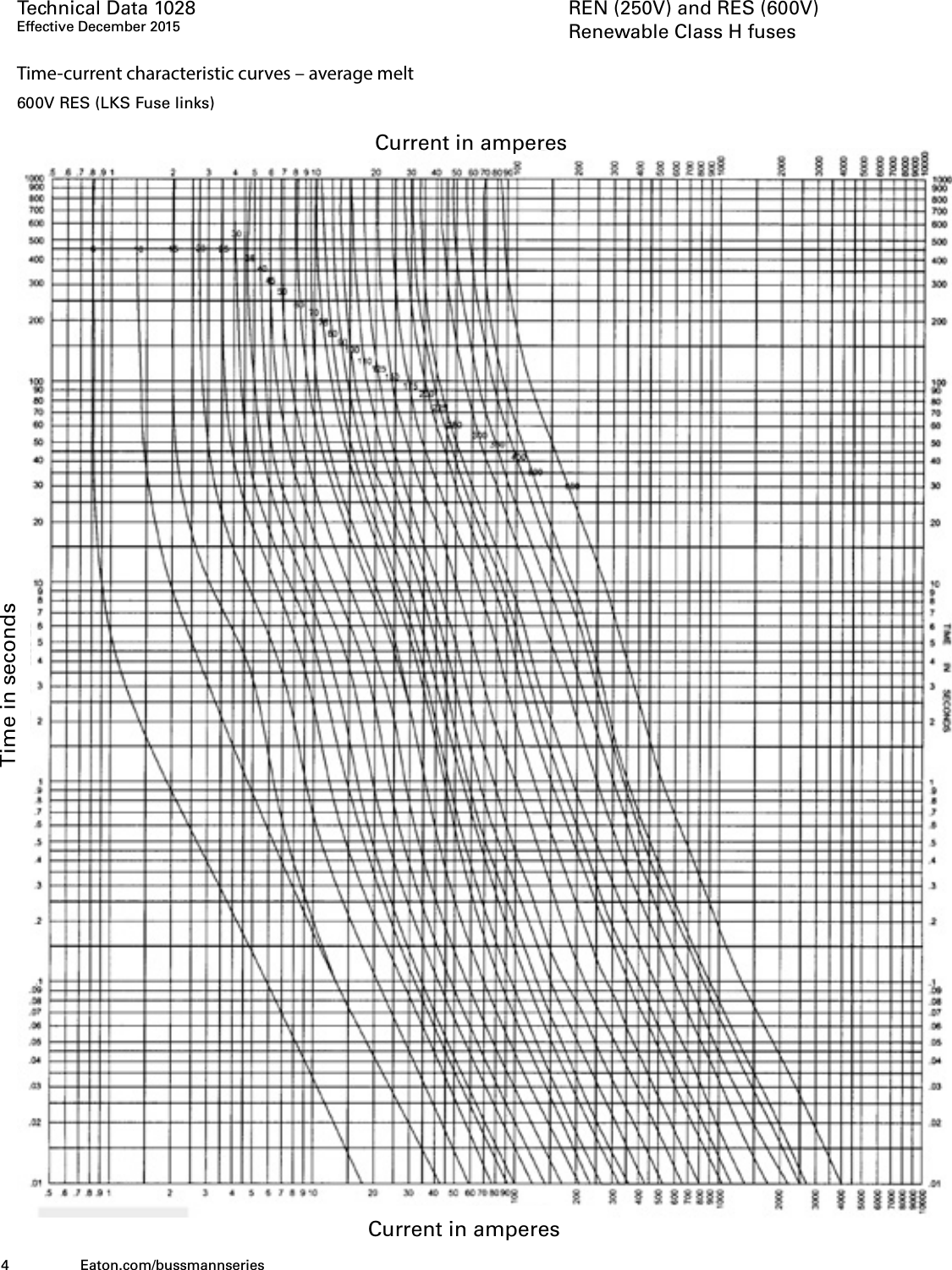 Page 4 of 5 - Bussmann Series REN And RES Renewable Fuse Data Sheet No. 1028  Brochure