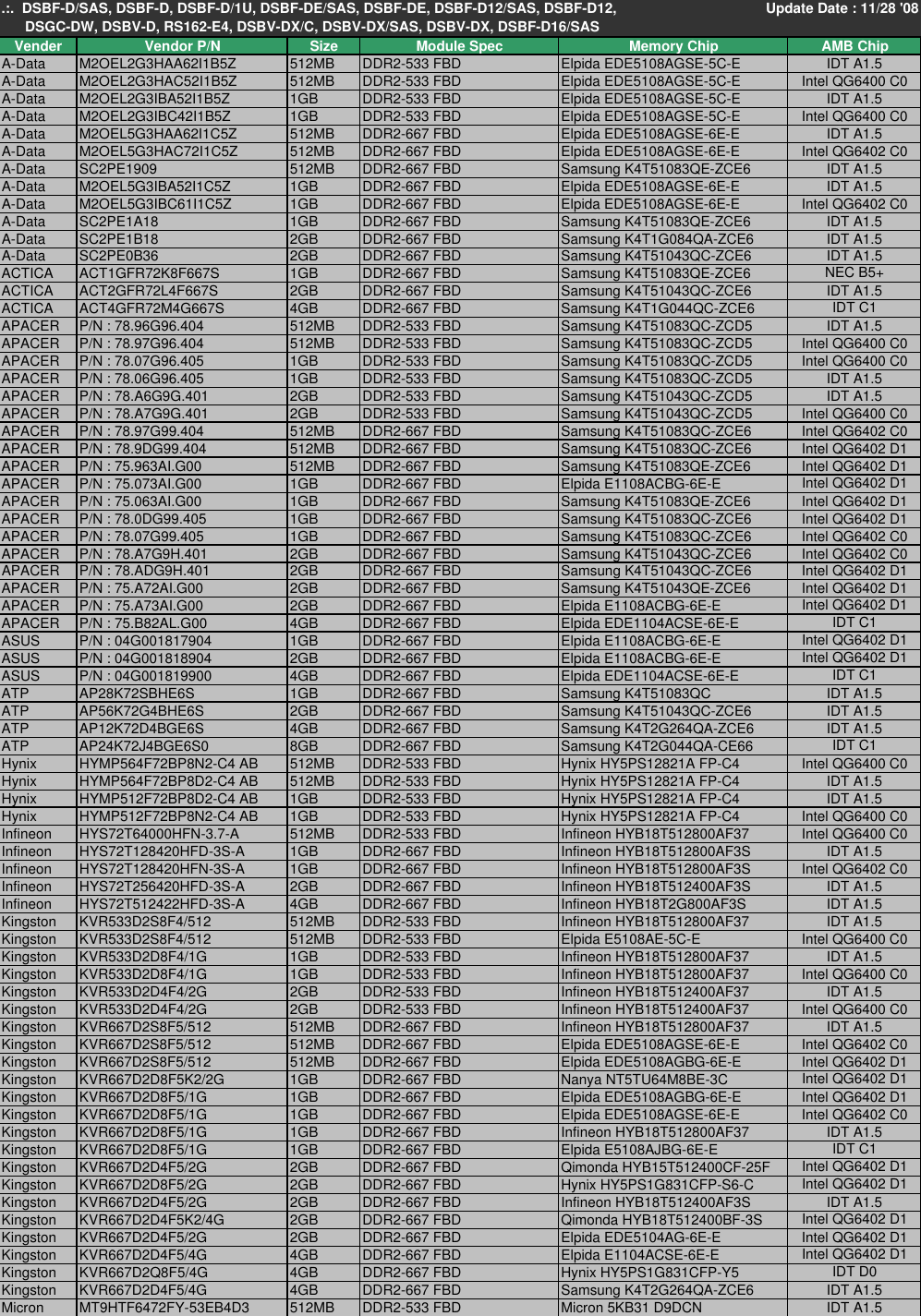 Intel 5000 Series DSBV DX_SAS Memory_QVL DX SAS Memory QVL