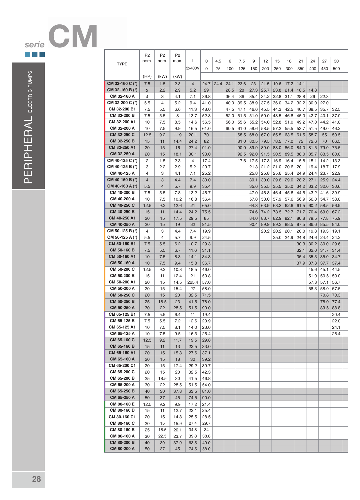 Page 3 of 6 - Catalogo Pentax Serie Normalizadas  FICHATECNICABOMBACENTRIFUGAPENTAXCM