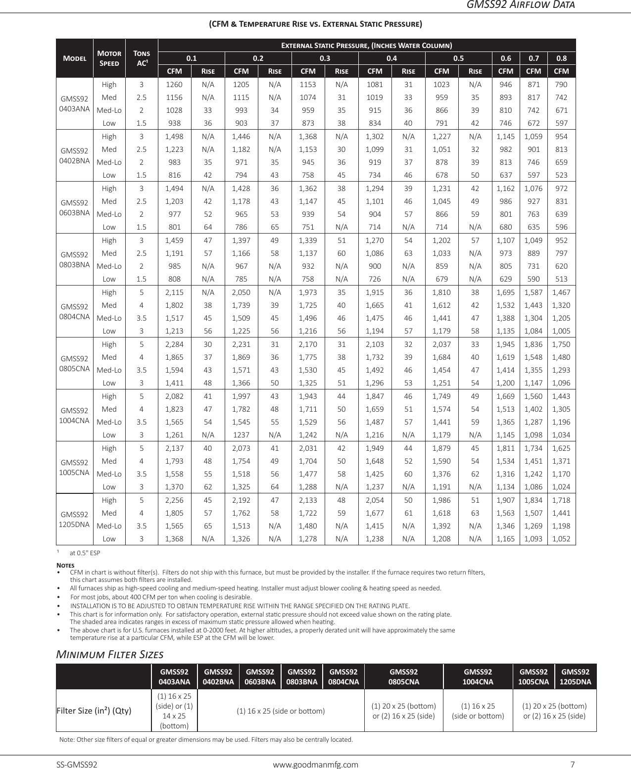 Page 7 of 12 - Goodman GMSS92 Specs