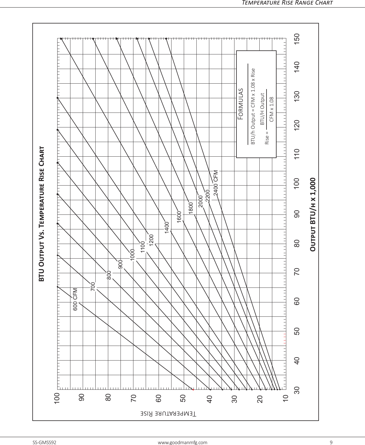 Page 9 of 12 - Goodman GMSS92 Specs