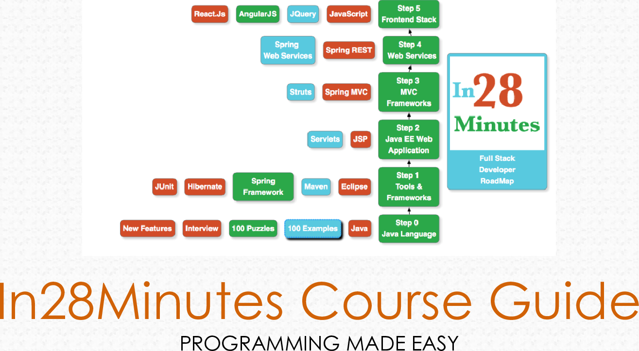 In28Minutes Courses Basic Interview 