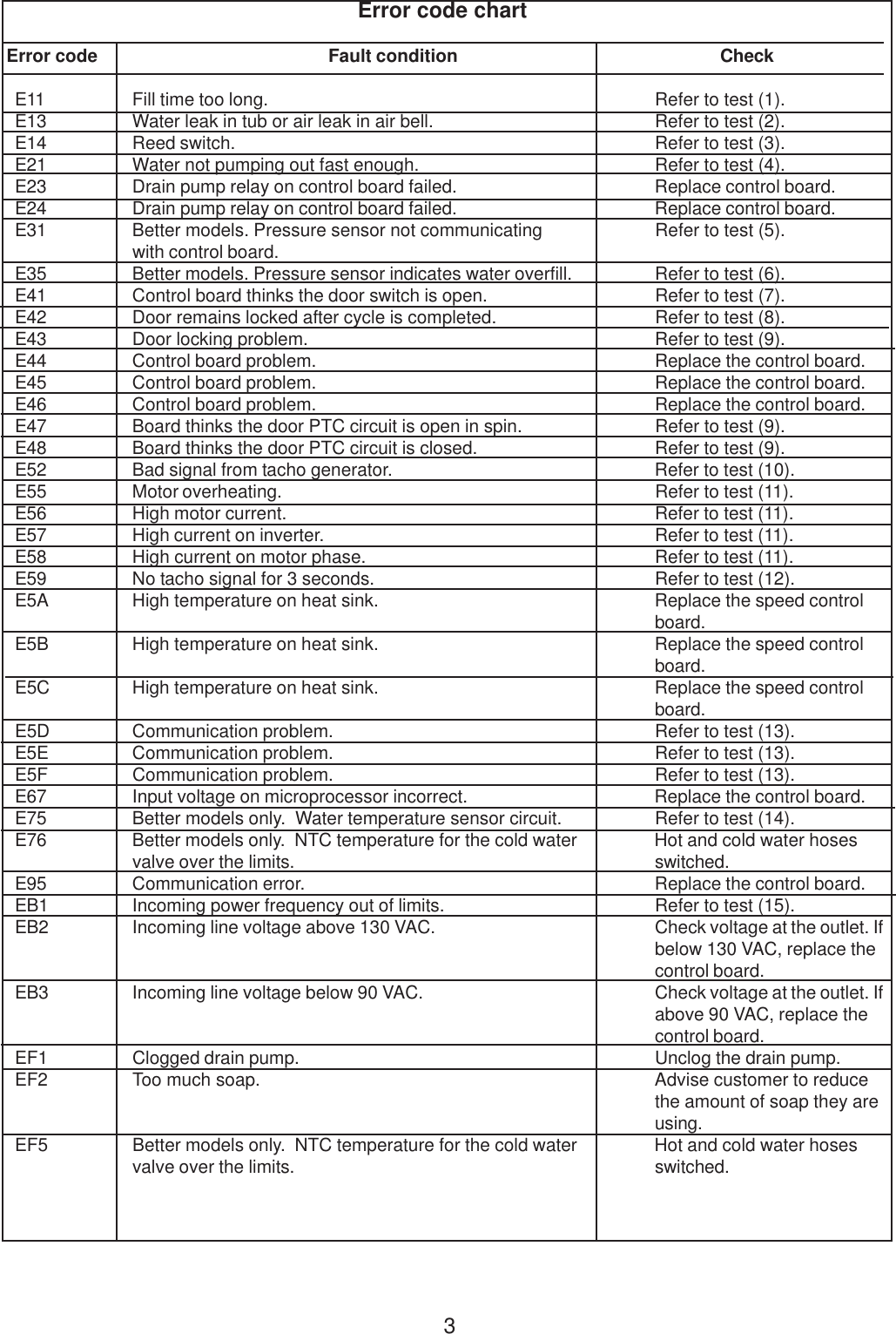 Page 3 of 6 - 134374100bTS_WD_CVR  Kenmore Washer Tech Data Sheet 417.44052400