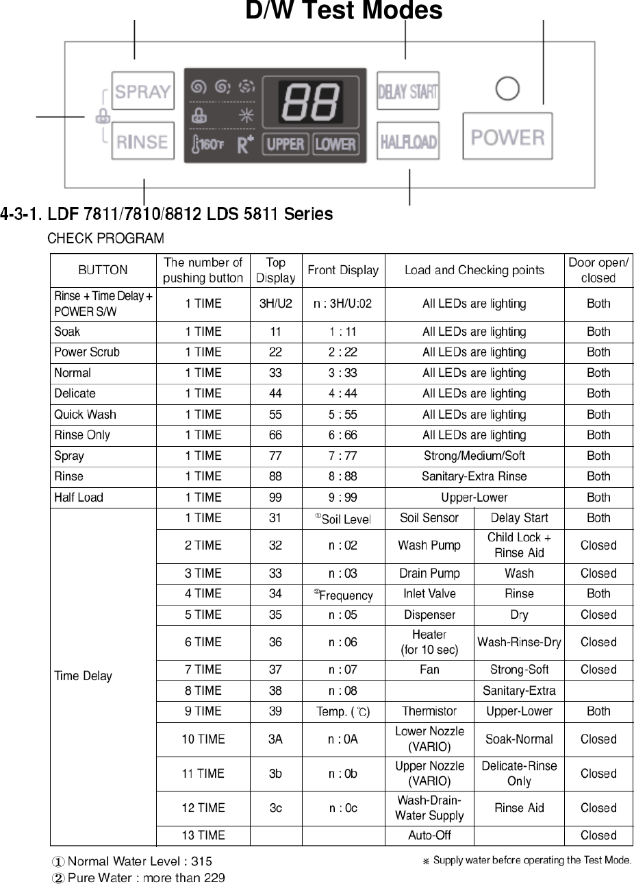 Page 1 of 2 - LG - Dishwasher LDF9810ST  Codes