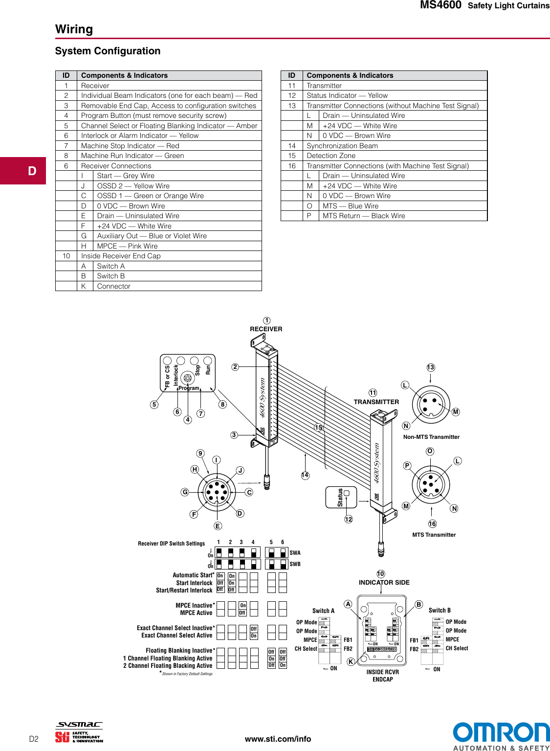 Page 2 of 7 - MS4600 MiniSafe Safety Light Curtains Datasheet  En 201507 F266I-E-01