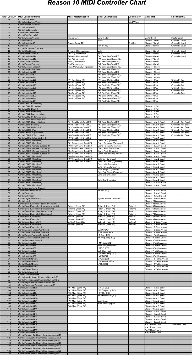 Page 2 of 9 - Reason 10 MIDI Implementation Chart - 10.0 EN
