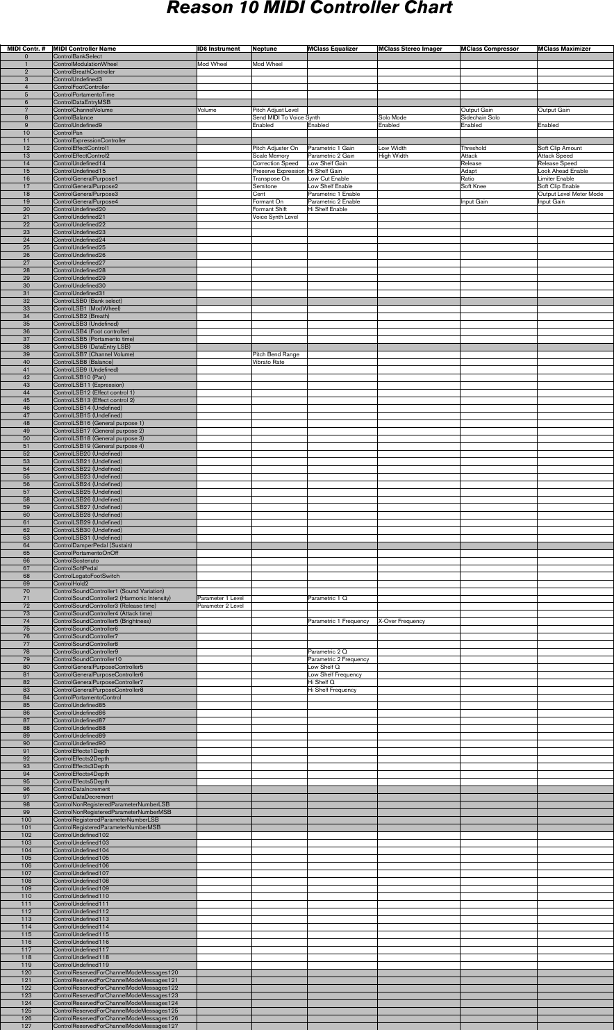 Page 3 of 9 - Reason 10 MIDI Implementation Chart - 10.0 EN