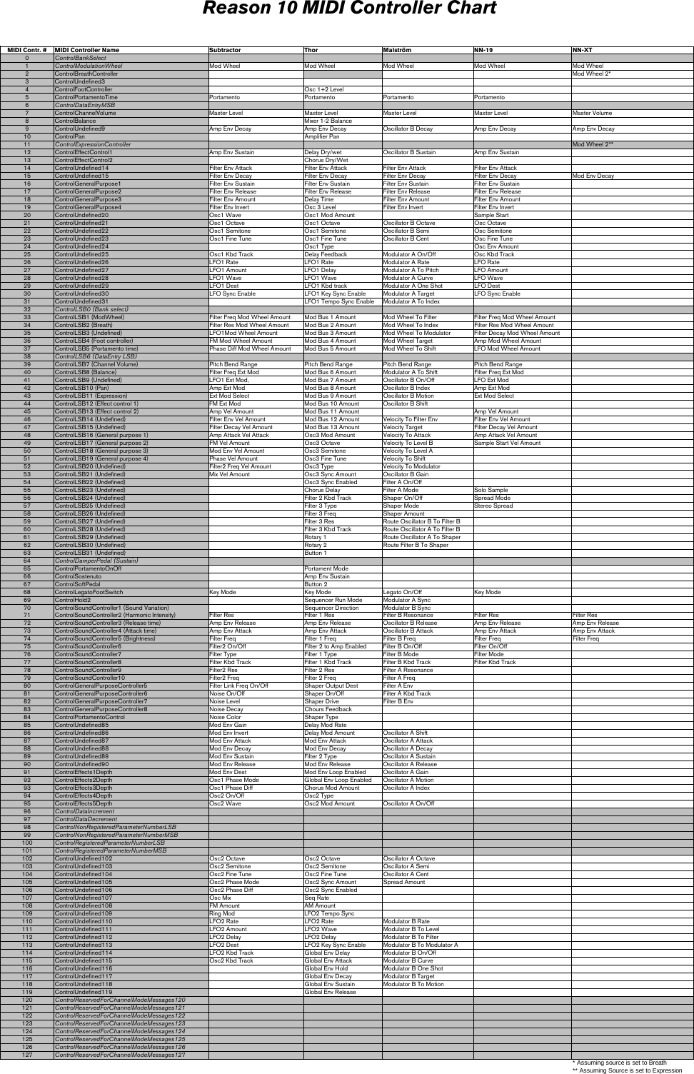 Page 5 of 9 - Reason 10 MIDI Implementation Chart - 10.0 EN