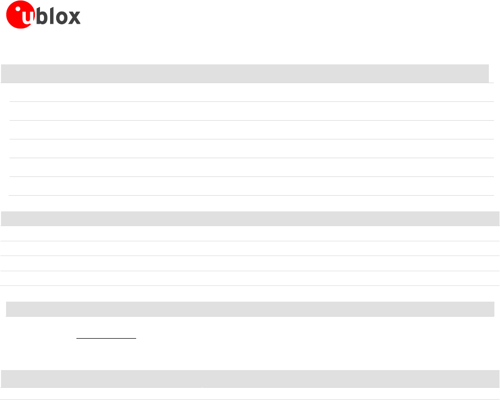 CAM M8 SAM M8Q Hardware Integration Manual
