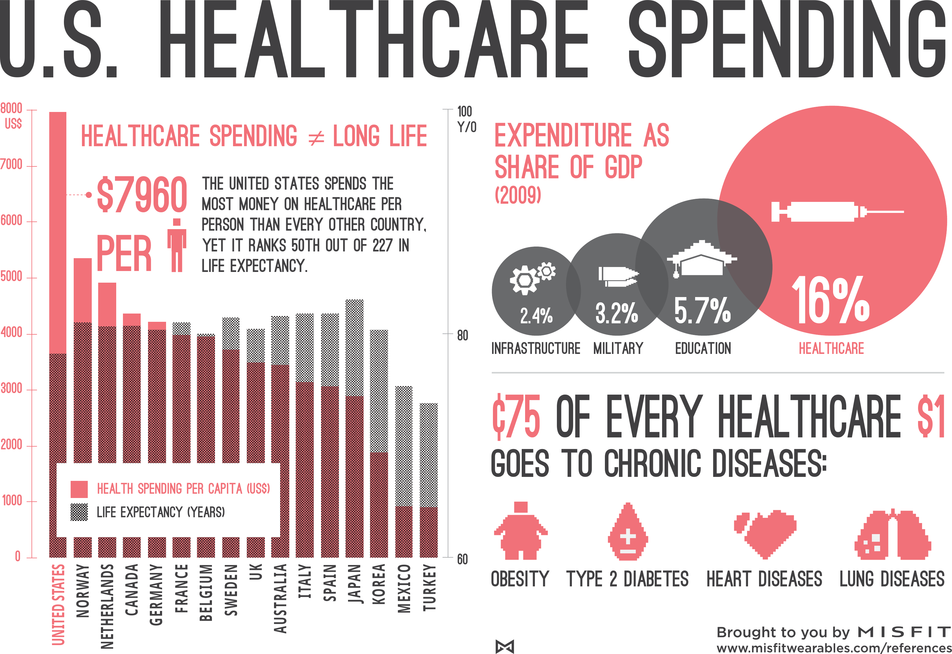 We spending most of life. Us Healthcare System. Us Health. Health at every Size. France increases Military spending infographic.