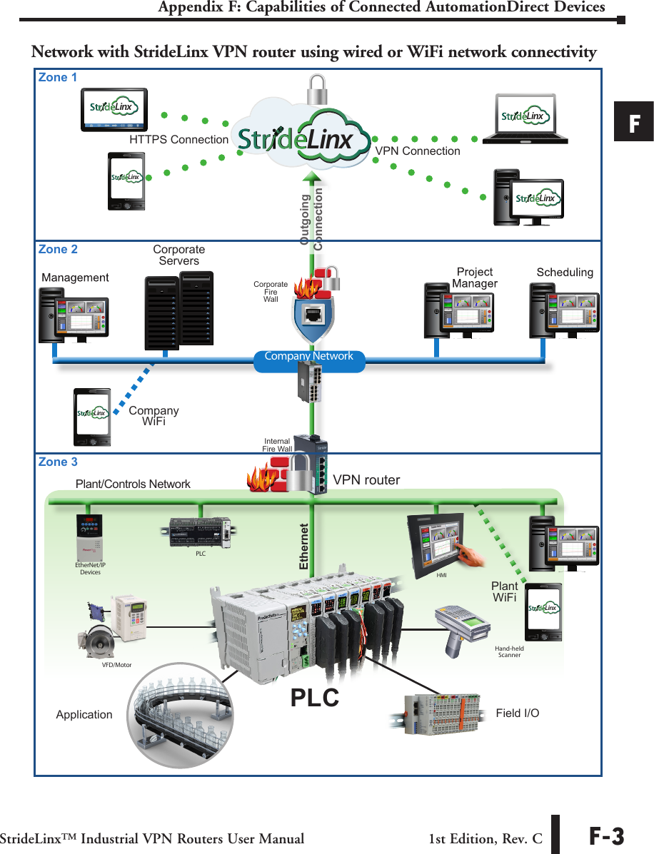 Page 3 of 6 - StrideLinx Industrial VPN Router User Manual Appendix F Appxf