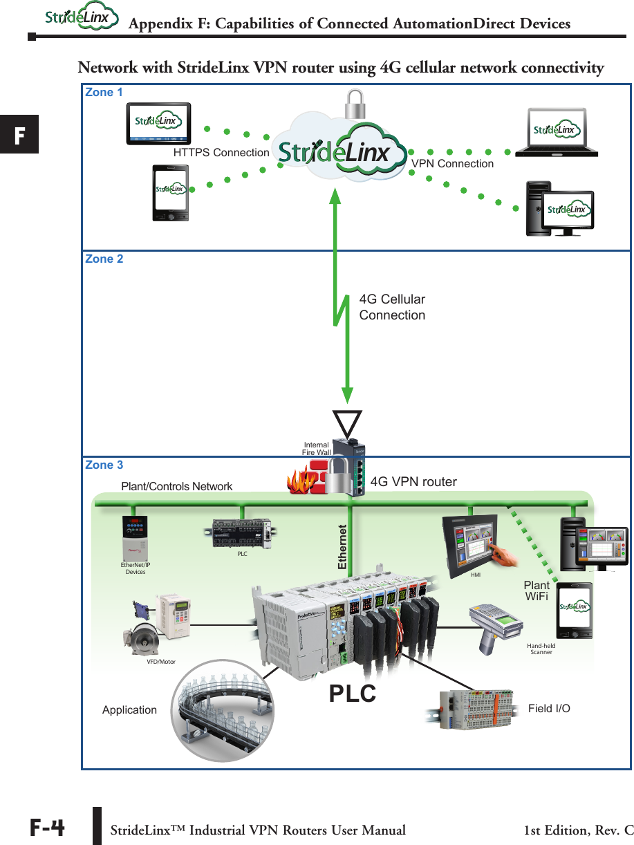 Page 4 of 6 - StrideLinx Industrial VPN Router User Manual Appendix F Appxf
