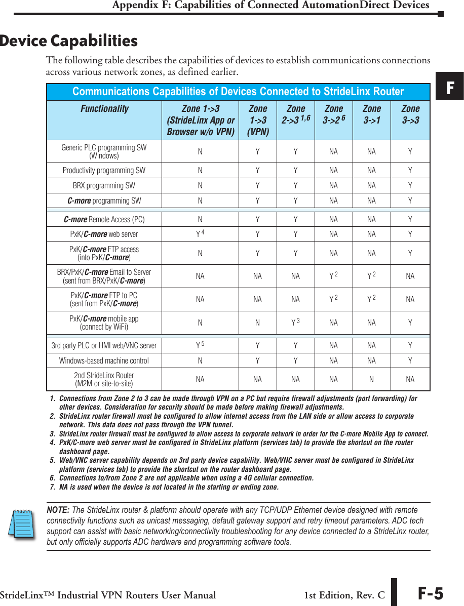Page 5 of 6 - StrideLinx Industrial VPN Router User Manual Appendix F Appxf