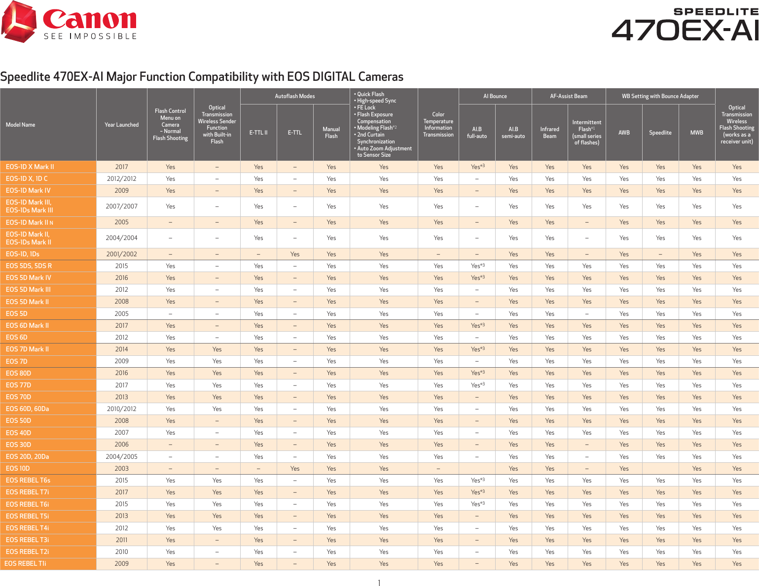 Page 1 of 2 - Please Check Camera Compatibility Here Prior To Renting! Canon-flash-speedlite-compatibility-chart