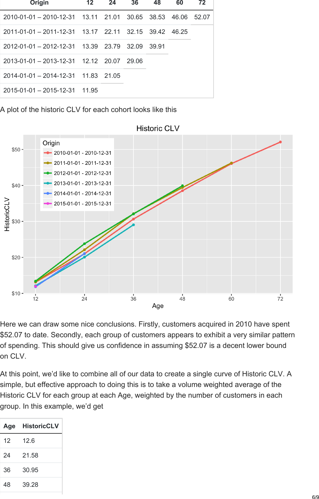 Page 6 of 9 - Practical Guide To Calculating Customer Lifetime Value (CLV) Gormanalysis.com-Practical CLV