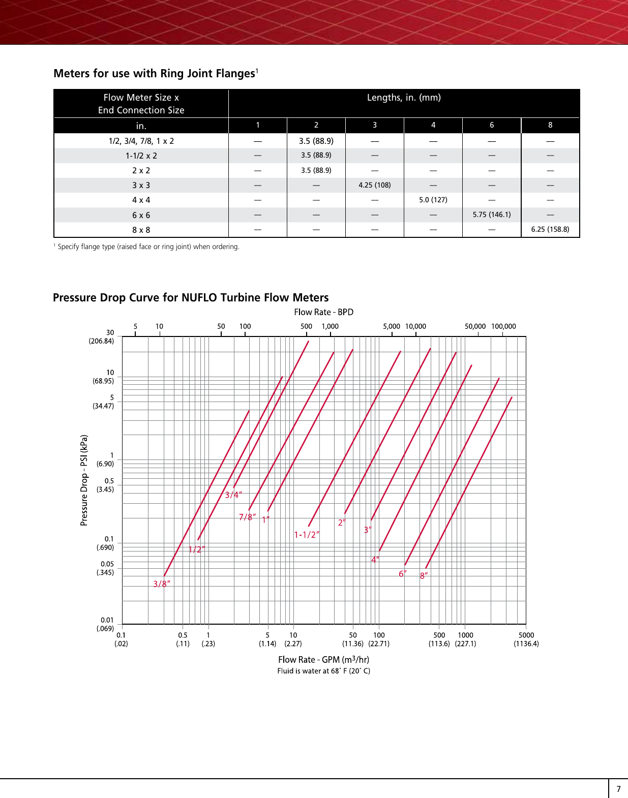 Page 7 of 8 - NUFLO Liquid Turbine Flowmeters Data Sheet Nuflo-liquid-turbine-flow-meters