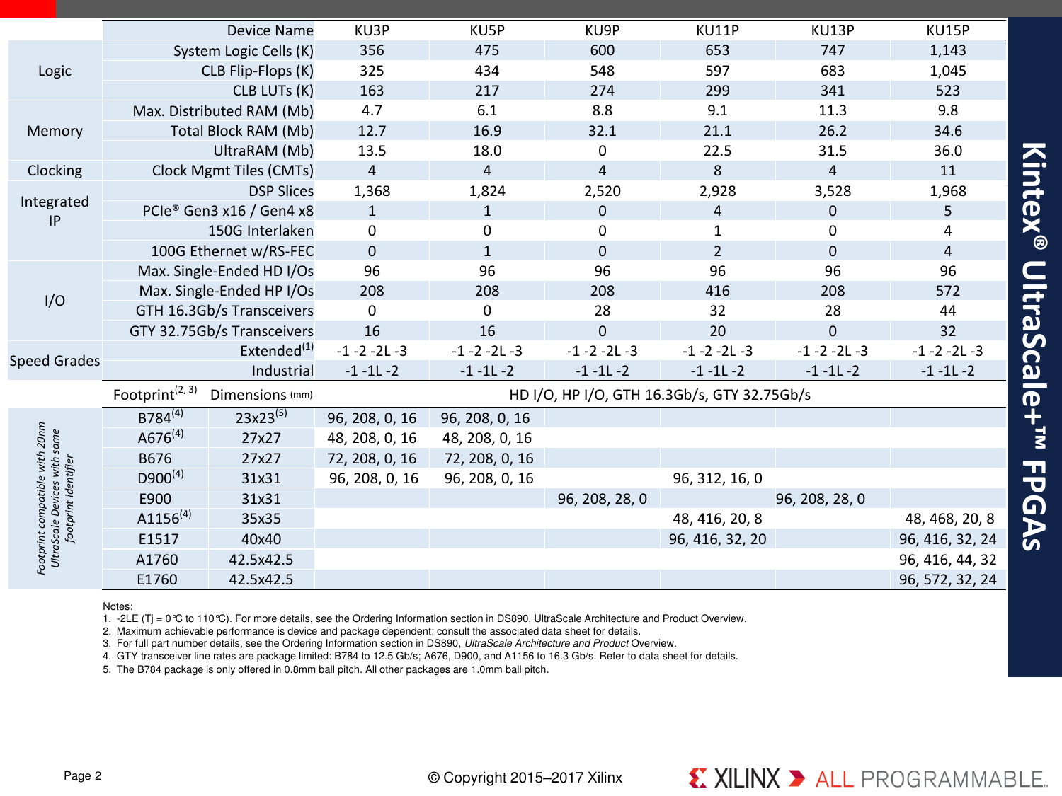 Page 2 of 8 - UltraScale+ FPGA Product Tables And Selection Guide Ultrascale-plus-fpga-product-selection-guide