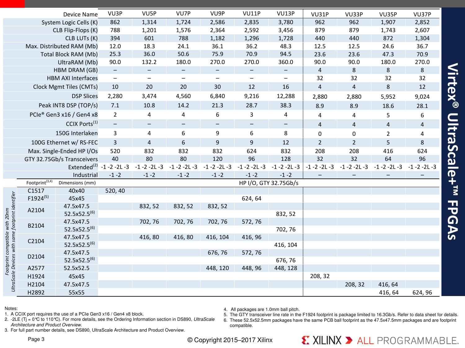 Page 3 of 8 - UltraScale+ FPGA Product Tables And Selection Guide Ultrascale-plus-fpga-product-selection-guide