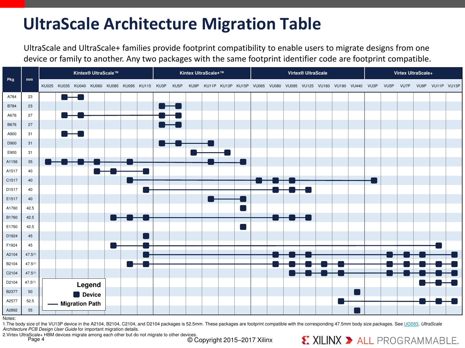 Page 4 of 8 - UltraScale+ FPGA Product Tables And Selection Guide Ultrascale-plus-fpga-product-selection-guide