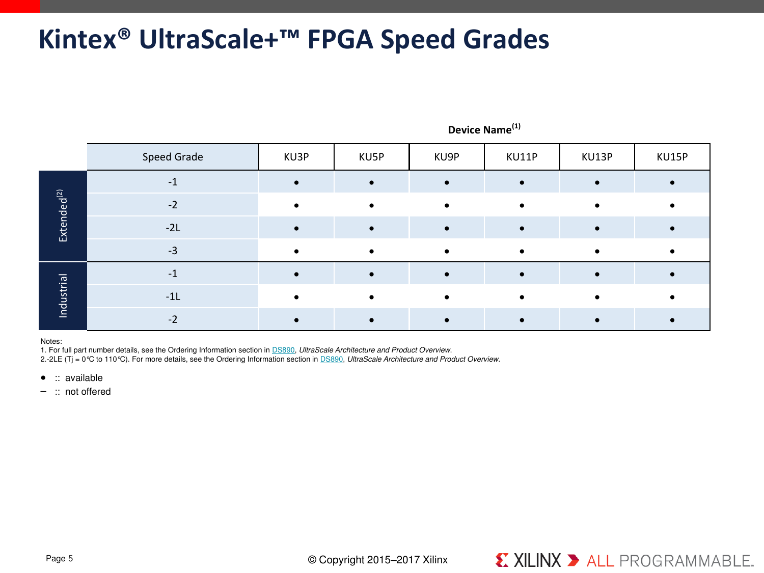 Page 5 of 8 - UltraScale+ FPGA Product Tables And Selection Guide Ultrascale-plus-fpga-product-selection-guide