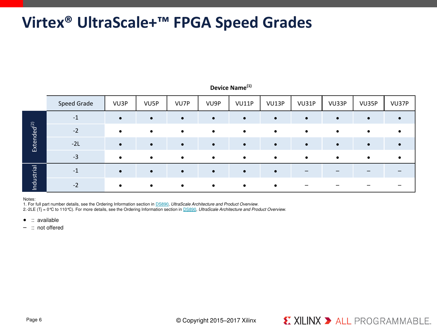 Page 6 of 8 - UltraScale+ FPGA Product Tables And Selection Guide Ultrascale-plus-fpga-product-selection-guide