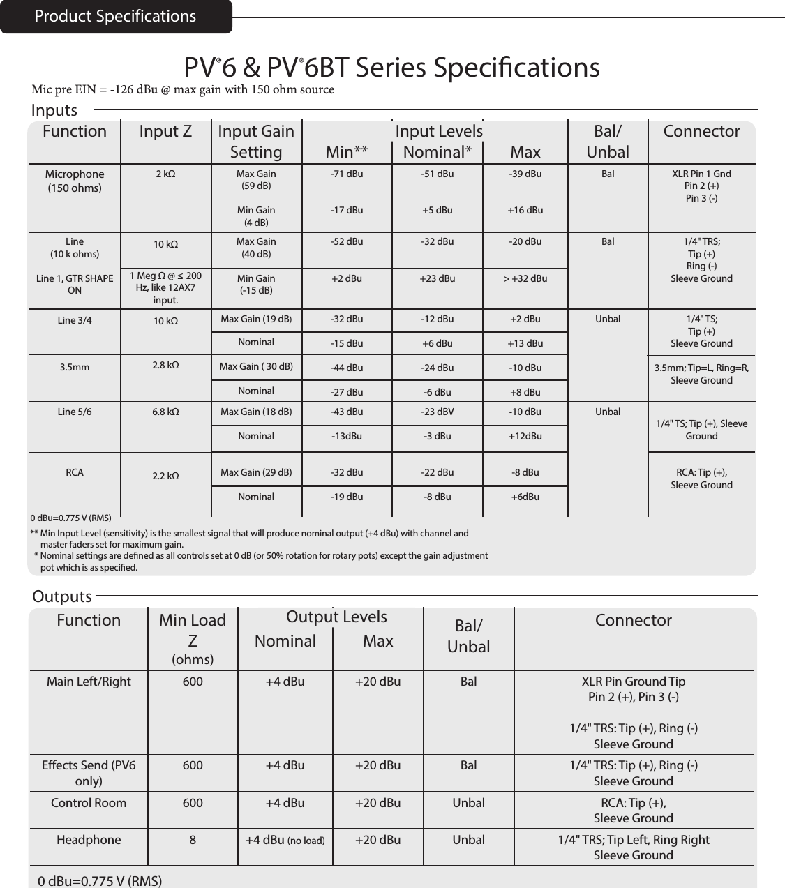 Product SpecificationsPV®6 &amp; PV®6BT Series SpecicationsInputsFunction Input Z Input Gain Setting Min** Nominal* MaxBal/UnbalConnectorMicrophone(150 ohms)2 kΩ Max Gain(59 dB)Min Gain(4 dB)-71 dBu-17 dBu-51 dBu+5 dBu-39 dBu+16 dBuBal XLR Pin 1 GndPin 2 (+)Pin 3 (-)Line(10 k ohms)Line 1, GTR SHAPE ON10 kΩ1 Meg Ω @ ≤ 200 Hz, like 12AX7 input.Max Gain(40 dB)Min Gain(-15 dB)-52 dBu+2 dBu-32 dBu+23 dBu-20 dBu&gt; +32 dBuBal 1/4&quot; TRS;Tip (+)Ring (-)Sleeve GroundLine 3/43.5mm10 kΩ2.8 kΩMax Gain (19 dB)NominalMax Gain ( 30 dB)Nominal-32 dBu-15 dBu-44 dBu-27 dBu-12 dBu+6 dBu-24 dBu-6 dBu+2 dBu+13 dBu-10 dBu+8 dBuUnbal 1/4&quot; TS;Tip (+)Sleeve Ground 3.5mm; Tip=L, Ring=R,Sleeve GroundLine 5/6RCA6.8 kΩ2.2 kΩMax Gain (18 dB)Nominal Max Gain (29 dB)Nominal-43 dBu-13dBu-32 dBu-19 dBu-23 dBV-3 dBu-22 dBu-8 dBu-10 dBu+12dBu-8 dBu+6dBuUnbal1/4&quot; TS; Tip (+), Sleeve GroundRCA: Tip (+),Sleeve GroundInput Levels0 dBu=0.775 V (RMS)** Min Input Level (sensitivity) is the smallest signal that will produce nominal output (+4 dBu) with channel and      master faders set for maximum gain.  * Nominal settings are dened as all controls set at 0 dB (or 50% rotation for rotary pots) except the gain adjustment         pot which is as specied.OutputsFunction Min Load Z(ohms)Nominal Max Bal/UnbalConnectorMain Left/Right 600 +4 dBu +20 dBu Bal XLR Pin Ground TipPin 2 (+), Pin 3 (-)1/4&quot; TRS: Tip (+), Ring (-) Sleeve GroundEects Send (PV6 only)600 +4 dBu +20 dBu Bal 1/4&quot; TRS: Tip (+), Ring (-) Sleeve GroundControl Room 600 +4 dBu +20 dBu Unbal RCA: Tip (+),Sleeve GroundHeadphone 8 +4 dBu (no load) +20 dBu Unbal 1/4&quot; TRS; Tip Left, Ring Right Sleeve GroundOutput Levels0 dBu=0.775 V (RMS)Mic pre EIN = -126 dBu @ max gain with 150 ohm source