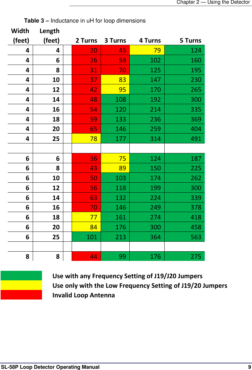   Chapter 2 — Using the Detector SL-58P Loop Detector Operating Manual   9 Table 3 – Inductance in uH for loop dimensions  Width Length       (feet) (feet)  2 Turns 3 Turns 4 Turns 5 Turns  4 4  20 45 79 124  4 6  26 58 102 160  4 8  31 70 125 195  4 10  37 83 147 230  4 12  42 95 170 265  4 14  48 108 192 300  4 16  54 120 214 335  4 18  59 133 236 369  4 20  65 146 259 404  4 25  78 177 314 491          6 6  36 75 124 187  6 8  43 89 150 225  6 10  50 103 174 262  6 12  56 118 199 300  6 14  63 132 224 339  6 16  70 146 249 378  6 18  77 161 274 418  6 20  84 176 300 458  6 25  101 213 364 563          8 8  44 99 176 275            Use with any Frequency Setting of J19/J20 Jumpers     Use only with the Low Frequency Setting of J19/20 Jumpers    Invalid Loop Antenna        