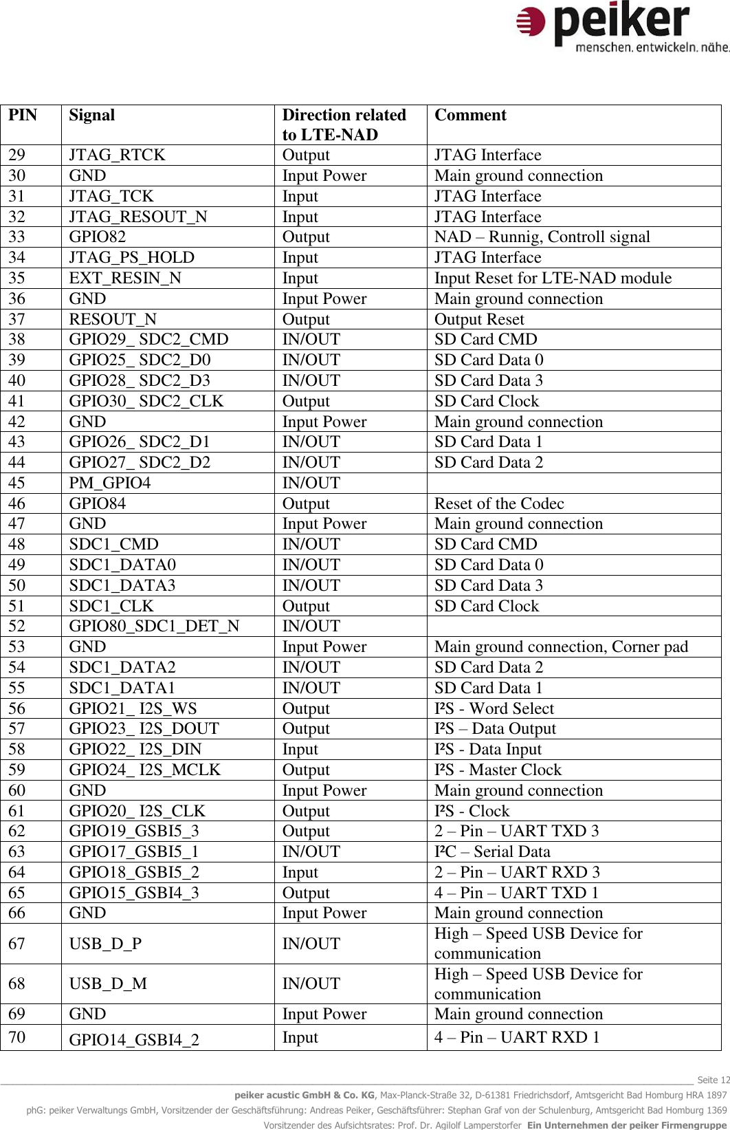   _______________________________________________________________________________________________________________ Seite 12 peiker acustic GmbH &amp; Co. KG, Max-Planck-Straße 32, D-61381 Friedrichsdorf, Amtsgericht Bad Homburg HRA 1897 phG: peiker Verwaltungs GmbH, Vorsitzender der Geschäftsführung: Andreas Peiker, Geschäftsführer: Stephan Graf von der Schulenburg, Amtsgericht Bad Homburg 1369 Vorsitzender des Aufsichtsrates: Prof. Dr. Agilolf Lamperstorfer  Ein Unternehmen der peiker Firmengruppe PIN Signal Direction related to LTE-NAD Comment 29 JTAG_RTCK Output JTAG Interface 30 GND Input Power Main ground connection 31 JTAG_TCK Input JTAG Interface 32 JTAG_RESOUT_N Input JTAG Interface 33 GPIO82 Output NAD – Runnig, Controll signal 34 JTAG_PS_HOLD Input JTAG Interface 35 EXT_RESIN_N Input Input Reset for LTE-NAD module 36 GND Input Power Main ground connection 37 RESOUT_N Output Output Reset 38 GPIO29_ SDC2_CMD IN/OUT SD Card CMD 39 GPIO25_ SDC2_D0 IN/OUT SD Card Data 0 40 GPIO28_ SDC2_D3 IN/OUT SD Card Data 3 41 GPIO30_ SDC2_CLK Output SD Card Clock 42 GND Input Power Main ground connection 43 GPIO26_ SDC2_D1 IN/OUT SD Card Data 1 44 GPIO27_ SDC2_D2 IN/OUT SD Card Data 2 45 PM_GPIO4 IN/OUT  46 GPIO84 Output Reset of the Codec 47 GND Input Power Main ground connection 48 SDC1_CMD IN/OUT SD Card CMD 49 SDC1_DATA0 IN/OUT SD Card Data 0 50 SDC1_DATA3 IN/OUT SD Card Data 3 51 SDC1_CLK Output SD Card Clock 52 GPIO80_SDC1_DET_N IN/OUT  53 GND Input Power Main ground connection, Corner pad 54 SDC1_DATA2 IN/OUT SD Card Data 2 55 SDC1_DATA1 IN/OUT SD Card Data 1 56 GPIO21_ I2S_WS Output I²S - Word Select 57 GPIO23_ I2S_DOUT Output I²S – Data Output 58 GPIO22_ I2S_DIN Input I²S - Data Input 59 GPIO24_ I2S_MCLK Output I²S - Master Clock 60 GND Input Power Main ground connection 61 GPIO20_ I2S_CLK Output I²S - Clock 62 GPIO19_GSBI5_3 Output 2 – Pin – UART TXD 3 63 GPIO17_GSBI5_1 IN/OUT I²C – Serial Data 64 GPIO18_GSBI5_2 Input 2 – Pin – UART RXD 3 65 GPIO15_GSBI4_3 Output 4 – Pin – UART TXD 1 66 GND Input Power Main ground connection 67 USB_D_P IN/OUT High – Speed USB Device for communication 68 USB_D_M IN/OUT High – Speed USB Device for communication 69 GND Input Power Main ground connection 70 GPIO14_GSBI4_2 Input 4 – Pin – UART RXD 1 