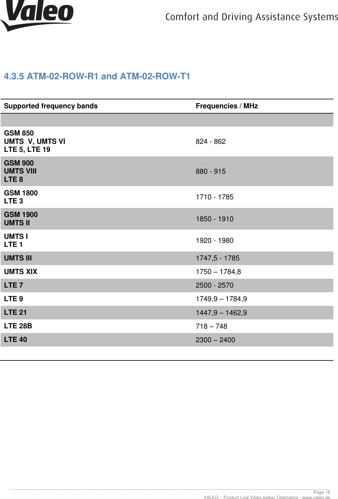      ________________________________________________________________________________________________________________________________ Page 16 VALEO &ndash; Product Line Valeo peiker Telematics - www.valeo.de 4.3.5 ATM-02-ROW-R1 and ATM-02-ROW-T1  Supported frequency bands Frequencies / MHz   GSM 850 UMTS  V, UMTS VI LTE 5, LTE 19 824 - 862 GSM 900 UMTS VIII LTE 8 880 - 915 GSM 1800 LTE 3 1710 - 1785 GSM 1900 UMTS II 1850 - 1910 UMTS I LTE 1 1920 - 1980 UMTS III 1747,5 - 1785 UMTS XIX 1750 &ndash; 1784,8 LTE 7 2500 - 2570 LTE 9 1749,9 &ndash; 1784,9 LTE 21 1447,9 &ndash; 1462,9 LTE 28B 718 &ndash; 748 LTE 40 2300 &ndash; 2400       