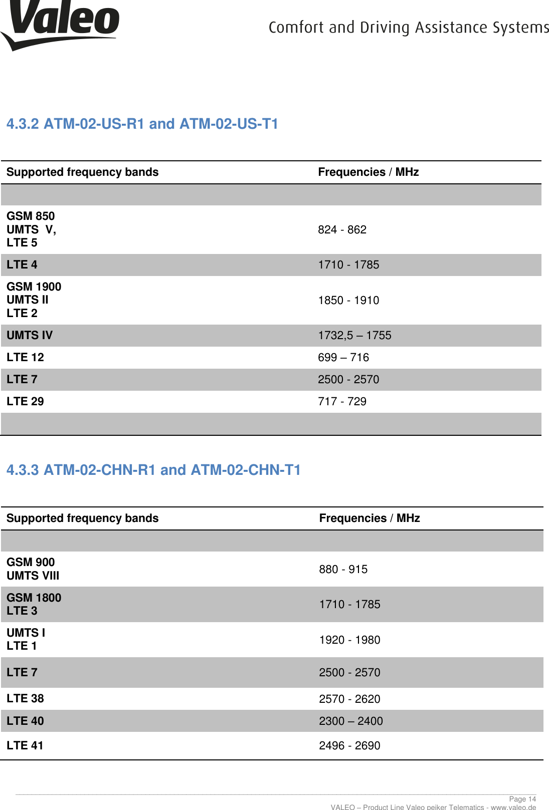      ________________________________________________________________________________________________________________________________ Page 14 VALEO &ndash; Product Line Valeo peiker Telematics - www.valeo.de 4.3.2 ATM-02-US-R1 and ATM-02-US-T1  Supported frequency bands Frequencies / MHz   GSM 850 UMTS  V, LTE 5 824 - 862 LTE 4 1710 - 1785 GSM 1900 UMTS II LTE 2 1850 - 1910 UMTS IV 1732,5 &ndash; 1755 LTE 12 699 &ndash; 716 LTE 7 2500 - 2570 LTE 29  717 - 729    4.3.3 ATM-02-CHN-R1 and ATM-02-CHN-T1  Supported frequency bands Frequencies / MHz   GSM 900 UMTS VIII 880 - 915 GSM 1800 LTE 3 1710 - 1785 UMTS I LTE 1 1920 - 1980 LTE 7 2500 - 2570 LTE 38 2570 - 2620 LTE 40 2300 &ndash; 2400 LTE 41 2496 - 2690    