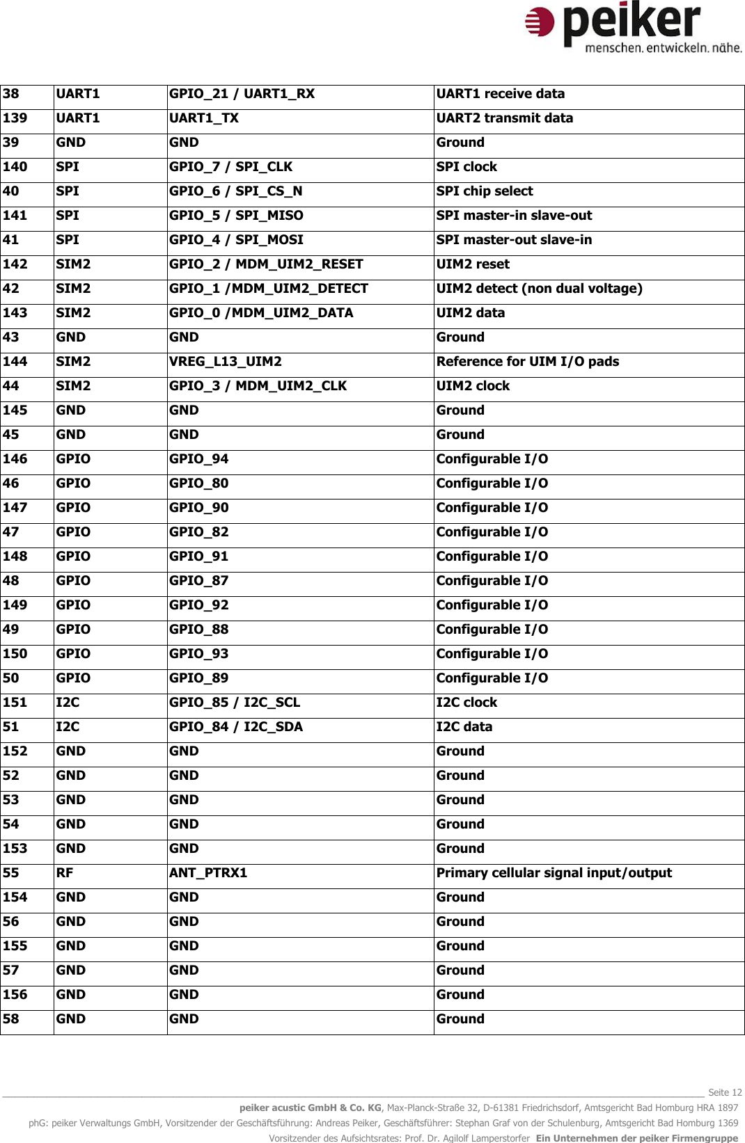   _______________________________________________________________________________________________________________ Seite 12 peiker acustic GmbH &amp; Co. KG, Max-Planck-Straße 32, D-61381 Friedrichsdorf, Amtsgericht Bad Homburg HRA 1897 phG: peiker Verwaltungs GmbH, Vorsitzender der Geschäftsführung: Andreas Peiker, Geschäftsführer: Stephan Graf von der Schulenburg, Amtsgericht Bad Homburg 1369 Vorsitzender des Aufsichtsrates: Prof. Dr. Agilolf Lamperstorfer  Ein Unternehmen der peiker Firmengruppe 38 UART1 GPIO_21 / UART1_RX  UART1 receive data 139 UART1 UART1_TX UART2 transmit data 39 GND GND Ground 140 SPI GPIO_7 / SPI_CLK SPI clock 40 SPI GPIO_6 / SPI_CS_N SPI chip select 141 SPI GPIO_5 / SPI_MISO SPI master-in slave-out 41 SPI GPIO_4 / SPI_MOSI SPI master-out slave-in 142 SIM2 GPIO_2 / MDM_UIM2_RESET UIM2 reset 42 SIM2 GPIO_1 /MDM_UIM2_DETECT UIM2 detect (non dual voltage) 143 SIM2 GPIO_0 /MDM_UIM2_DATA UIM2 data 43 GND GND Ground 144 SIM2 VREG_L13_UIM2 Reference for UIM I/O pads 44 SIM2 GPIO_3 / MDM_UIM2_CLK UIM2 clock 145 GND GND Ground 45 GND GND Ground 146 GPIO GPIO_94 Configurable I/O 46 GPIO GPIO_80 Configurable I/O 147 GPIO GPIO_90 Configurable I/O 47 GPIO GPIO_82 Configurable I/O 148 GPIO GPIO_91 Configurable I/O 48 GPIO GPIO_87 Configurable I/O 149 GPIO GPIO_92 Configurable I/O 49 GPIO GPIO_88 Configurable I/O 150 GPIO GPIO_93 Configurable I/O 50 GPIO GPIO_89 Configurable I/O 151 I2C GPIO_85 / I2C_SCL I2C clock 51 I2C GPIO_84 / I2C_SDA I2C data 152 GND GND Ground 52 GND GND Ground 53 GND GND Ground 54 GND GND Ground 153 GND GND Ground 55 RF ANT_PTRX1 Primary cellular signal input/output  154 GND GND Ground 56 GND GND Ground 155 GND GND Ground 57 GND GND Ground 156 GND GND Ground 58 GND GND Ground 