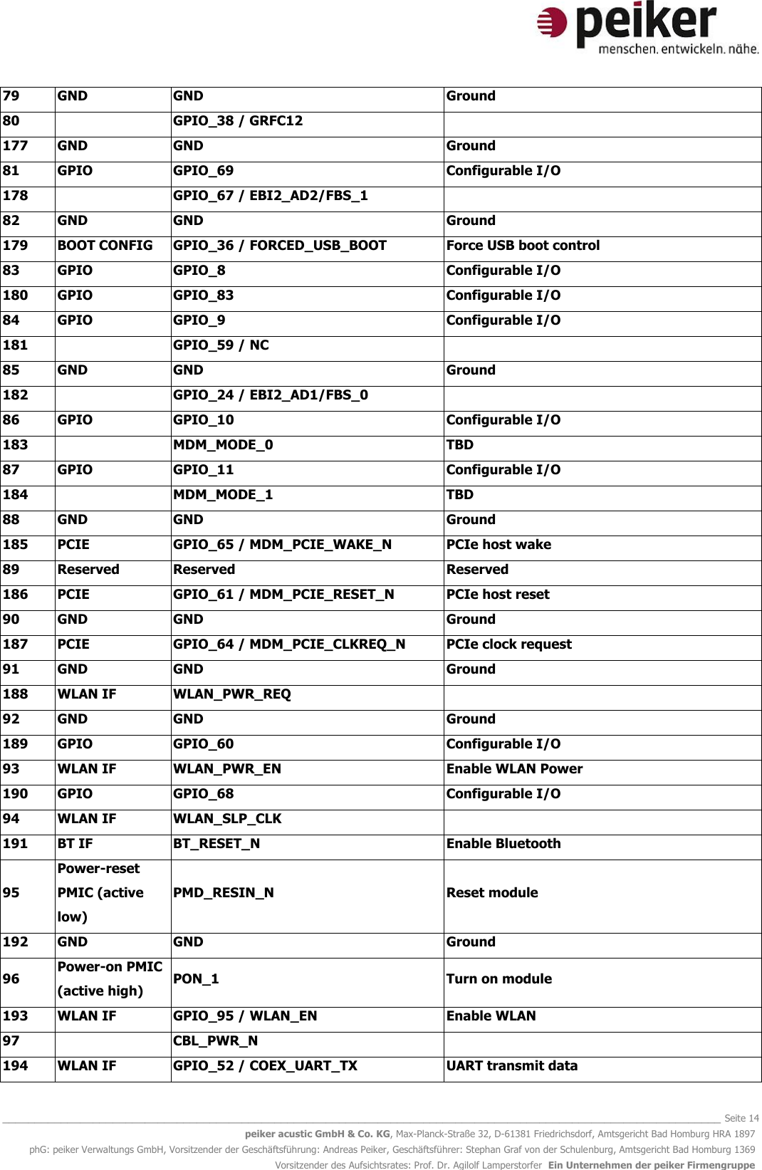   _______________________________________________________________________________________________________________ Seite 14 peiker acustic GmbH &amp; Co. KG, Max-Planck-Straße 32, D-61381 Friedrichsdorf, Amtsgericht Bad Homburg HRA 1897 phG: peiker Verwaltungs GmbH, Vorsitzender der Geschäftsführung: Andreas Peiker, Geschäftsführer: Stephan Graf von der Schulenburg, Amtsgericht Bad Homburg 1369 Vorsitzender des Aufsichtsrates: Prof. Dr. Agilolf Lamperstorfer  Ein Unternehmen der peiker Firmengruppe 79 GND GND Ground 80  GPIO_38 / GRFC12  177 GND GND Ground 81 GPIO GPIO_69 Configurable I/O 178  GPIO_67 / EBI2_AD2/FBS_1  82 GND GND Ground 179 BOOT CONFIG GPIO_36 / FORCED_USB_BOOT Force USB boot control 83 GPIO GPIO_8 Configurable I/O 180 GPIO GPIO_83 Configurable I/O 84 GPIO GPIO_9 Configurable I/O 181  GPIO_59 / NC  85 GND GND Ground 182  GPIO_24 / EBI2_AD1/FBS_0  86 GPIO GPIO_10 Configurable I/O 183  MDM_MODE_0 TBD 87 GPIO GPIO_11 Configurable I/O 184  MDM_MODE_1 TBD 88 GND GND Ground 185 PCIE GPIO_65 / MDM_PCIE_WAKE_N PCIe host wake  89 Reserved Reserved Reserved 186 PCIE GPIO_61 / MDM_PCIE_RESET_N PCIe host reset 90 GND GND Ground 187 PCIE GPIO_64 / MDM_PCIE_CLKREQ_N PCIe clock request 91 GND GND Ground 188 WLAN IF WLAN_PWR_REQ  92 GND GND Ground 189 GPIO  GPIO_60 Configurable I/O 93 WLAN IF WLAN_PWR_EN Enable WLAN Power 190 GPIO  GPIO_68 Configurable I/O 94 WLAN IF WLAN_SLP_CLK  191 BT IF  BT_RESET_N  Enable Bluetooth 95 Power-reset PMIC (active low) PMD_RESIN_N Reset module 192 GND GND Ground 96 Power-on PMIC (active high) PON_1 Turn on module 193 WLAN IF GPIO_95 / WLAN_EN Enable WLAN 97  CBL_PWR_N  194 WLAN IF GPIO_52 / COEX_UART_TX UART transmit data 
