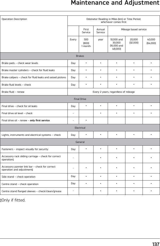137Maintenance and Adjustment‡Only if fitted.BrakesBrake pads – check wear levels Day • • • • •Brake master cylinders – check for fluid leaks Day • • • • •Brake calipers – check for fluid leaks and seized pistons Day • • • • •Brake fluid levels – check Day • • • • •Brake fluid – renew Every 2 years, regardless of mileageFinal DriveFinal drive – check for oil leaks Day • • • • •Final drive oil level – check - • • • •Final drive oil – renew – only first service -•ElectricalLights, instruments and electrical systems – check Day • • • • •GeneralFasteners – inspect visually for security Day • • • • •Accessory rack sliding carriage – check for correct operation‡ -• • • •Accessory pannier link bar – check for correct operation and adjustment‡ -• • • • •Side stand – check operation Day • • • • •Centre stand – check operation Day • • • • •Centre stand flanged sleeves – check/clean/grease -• • • •Operation Description Odometer Reading in Miles (km) or Time Period,whichever comes firstFirst ServiceAnnual ServiceMileage based serviceEvery 500(800)1 monthyear 10,000 and 30,000(16,000 and 48,000)20,000(32,000)40,000(64,000)