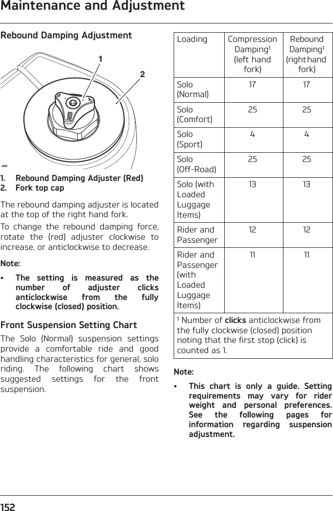 Maintenance and Adjustment152Rebound Damping Adjustment1. Rebound Damping Adjuster (Red)2. Fork top capThe rebound damping adjuster is locatedat the top of the right hand fork.To  change  the  rebound  damping  force,rotate  the  (red)  adjuster  clockwise  toincrease, or anticlockwise to decrease.Note:• The  setting  is  measured  as  thenumber  of  adjuster  clicksanticlockwise  from  the  fullyclockwise (closed) position.Front Suspension Setting ChartThe  Solo  (Normal)  suspension  settingsprovide  a  comfortable  ride  and  goodhandling characteristics for general, soloriding.  The  following  chart  showssuggested  settings  for  the  frontsuspension.Note:• This  chart  is  only  a  guide.  Settingrequirements  may  vary  for  riderweight  and  personal  preferences.See  the  following  pages  forinformation  regarding  suspensionadjustment.civk12Loading Compression Damping¹ (left hand fork)Rebound Damping¹ (right hand fork)Solo (Normal)17 17Solo (Comfort)25 25Solo (Sport)4 4Solo (Off-Road)25 25Solo (with Loaded Luggage Items)13 13Rider and Passenger12 12Rider and Passenger (with Loaded Luggage Items)11 11¹ Number of clicks anticlockwise from the fully clockwise (closed) position noting that the first stop (click) is counted as 1.