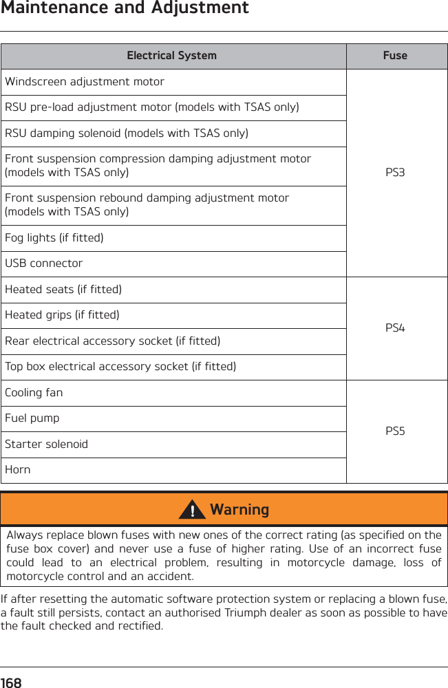 168Maintenance and AdjustmentIf after resetting the automatic software protection system or replacing a blown fuse,a fault still persists, contact an authorised Triumph dealer as soon as possible to havethe fault checked and rectified.Electrical System FuseWindscreen adjustment motorPS3RSU pre-load adjustment motor (models with TSAS only)RSU damping solenoid (models with TSAS only)Front suspension compression damping adjustment motor (models with TSAS only)Front suspension rebound damping adjustment motor (models with TSAS only)Fog lights (if fitted)USB connectorHeated seats (if fitted)PS4Heated grips (if fitted)Rear electrical accessory socket (if fitted)Top box electrical accessory socket (if fitted)Cooling fanPS5Fuel pumpStarter solenoidHornWarningAlways replace blown fuses with new ones of the correct rating (as specified on thefuse  box  cover)  and  never  use  a  fuse  of  higher  rating.  Use  of  an  incorrect  fusecould  lead  to  an  electrical  problem,  resulting  in  motorcycle  damage,  loss  ofmotorcycle control and an accident.