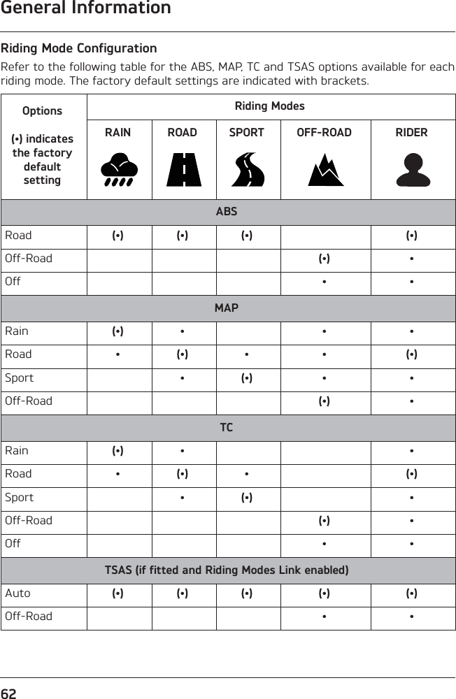 62General InformationRiding Mode ConfigurationRefer to the following table for the ABS, MAP, TC and TSAS options available for eachriding mode. The factory default settings are indicated with brackets.Options(•) indicates the factory default settingRiding ModesRAIN ROAD SPORT OFF-ROAD RIDERABSRoad (•) (•) (•) (•)Off-Road (•) •Off • •MAPRain (•) • • •Road • (•) • • (•)Sport • (•) • •Off-Road (•) •TCRain (•) • •Road • (•) • (•)Sport • (•) •Off-Road (•) •Off • •TSAS (if fitted and Riding Modes Link enabled)Auto (•) (•) (•) (•) (•)Off-Road • •